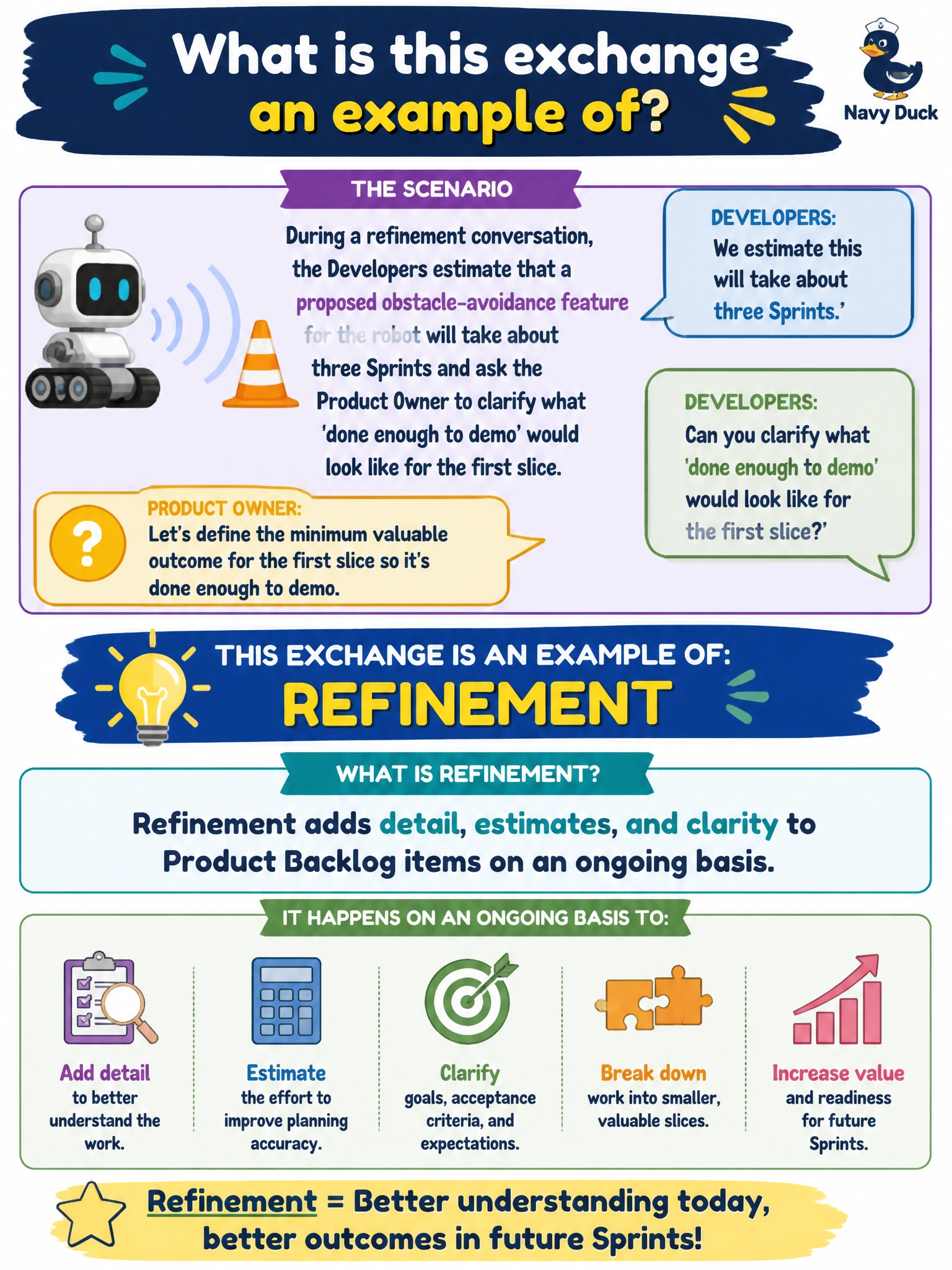To Create an exciting colorful infographic that explains the concepts in the question: Question: During a refinement conversation, the Developers estimate that a proposed obstacle-avoidance feature for the robot will take about three Sprints and ask the Product Owner to clarify what 'done enough to demo' would look like for the first slice. What is this exchange an example of? Correct Answer: Refinement, which adds detail, estimates, and clarity to Product Backlog items on an ongoing basis Put EVERY visible label in double quotes. No people. No A/B/C/D letters. In one of the four corners put a little "Navy Duck".