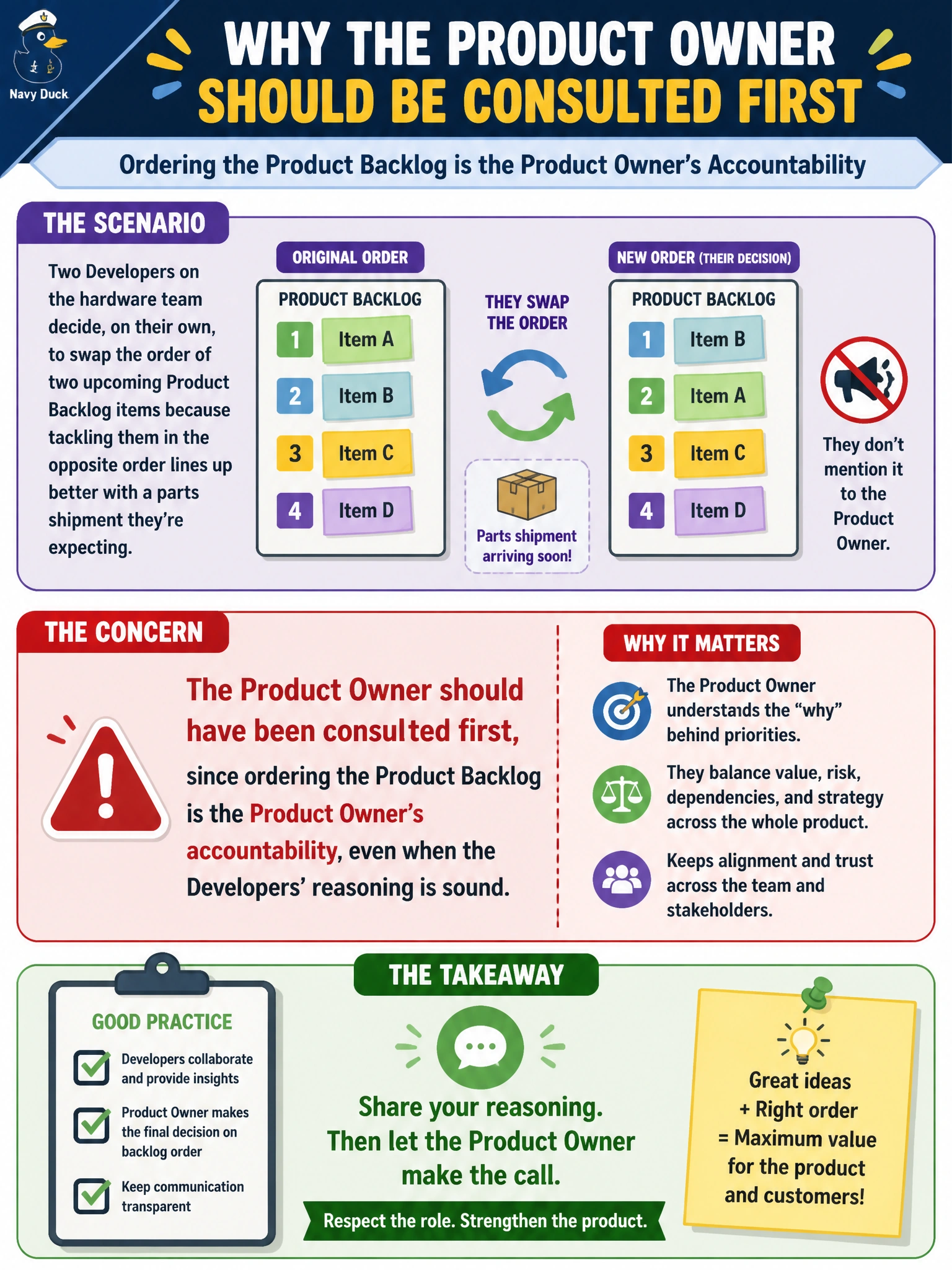 To Create an exciting colorful infographic that explains the concepts in the question: Question: Two Developers on the hardware team decide, on their own, to swap the order of two upcoming Product Backlog items because tackling them in the opposite order lines up better with a parts shipment they're expecting. They don't mention it to the Product Owner. What's the concern here? Correct Answer: The Product Owner should have been consulted first, since ordering the Product Backlog is the Product Owner's accountability, even when the Developers' reasoning is sound Put EVERY visible label in double quotes. No people. No A/B/C/D letters. In one of the four corners put a little "Navy Duck".