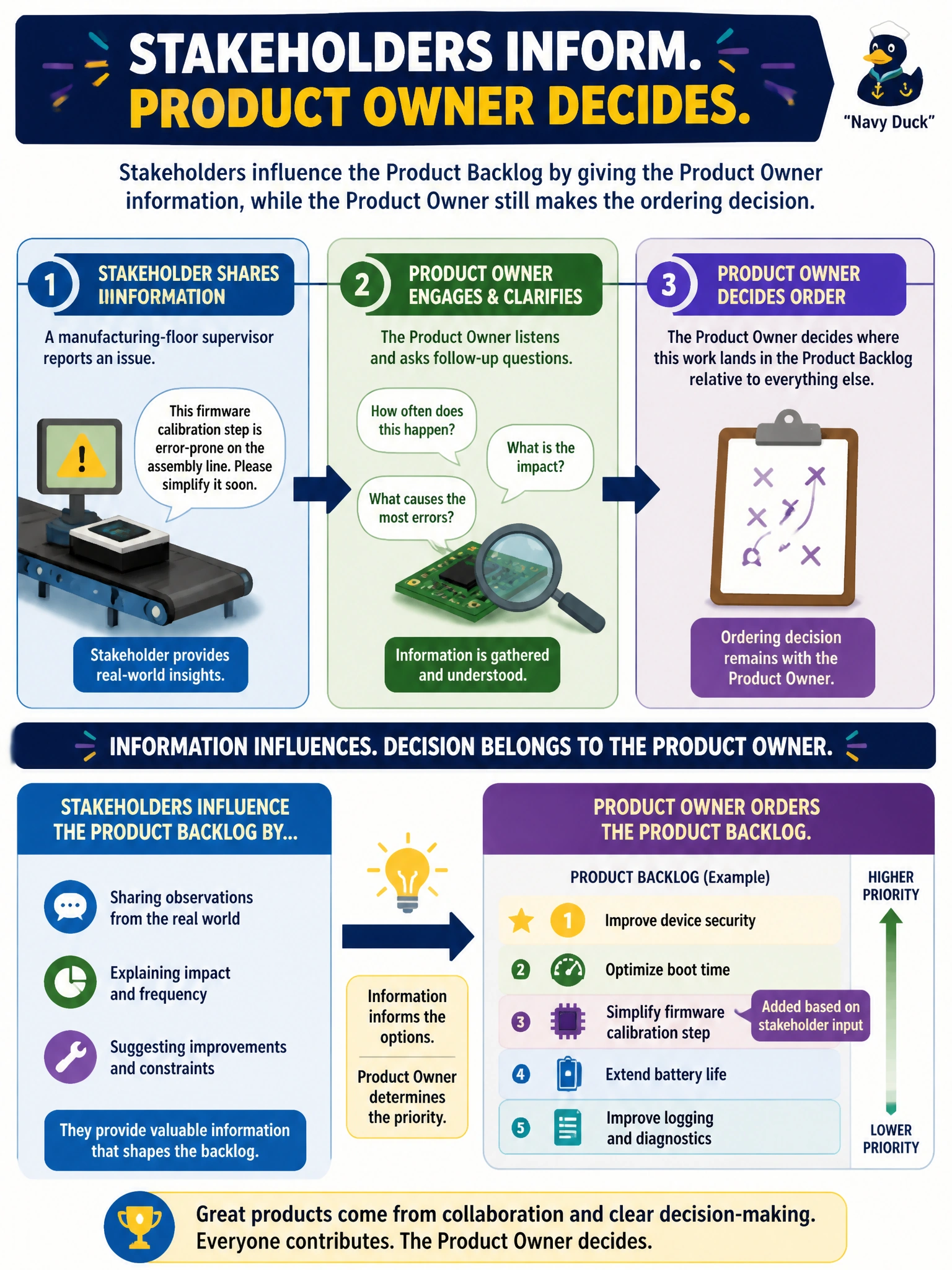 To Create an exciting colorful infographic that explains the concepts in the question: Question: A manufacturing-floor supervisor tells the Product Owner that a particular firmware calibration step is error-prone on the assembly line and asks for it to be simplified soon. The Product Owner listens, asks follow-up questions, and later decides where that work lands in the Product Backlog relative to everything else. What does this exchange illustrate about stakeholder engagement? Correct Answer: Stakeholders influence the Product Backlog by giving the Product Owner information, while the Product Owner still makes the ordering decision Put EVERY visible label in double quotes. No people. No A/B/C/D letters. In one of the four corners put a little "Navy Duck".