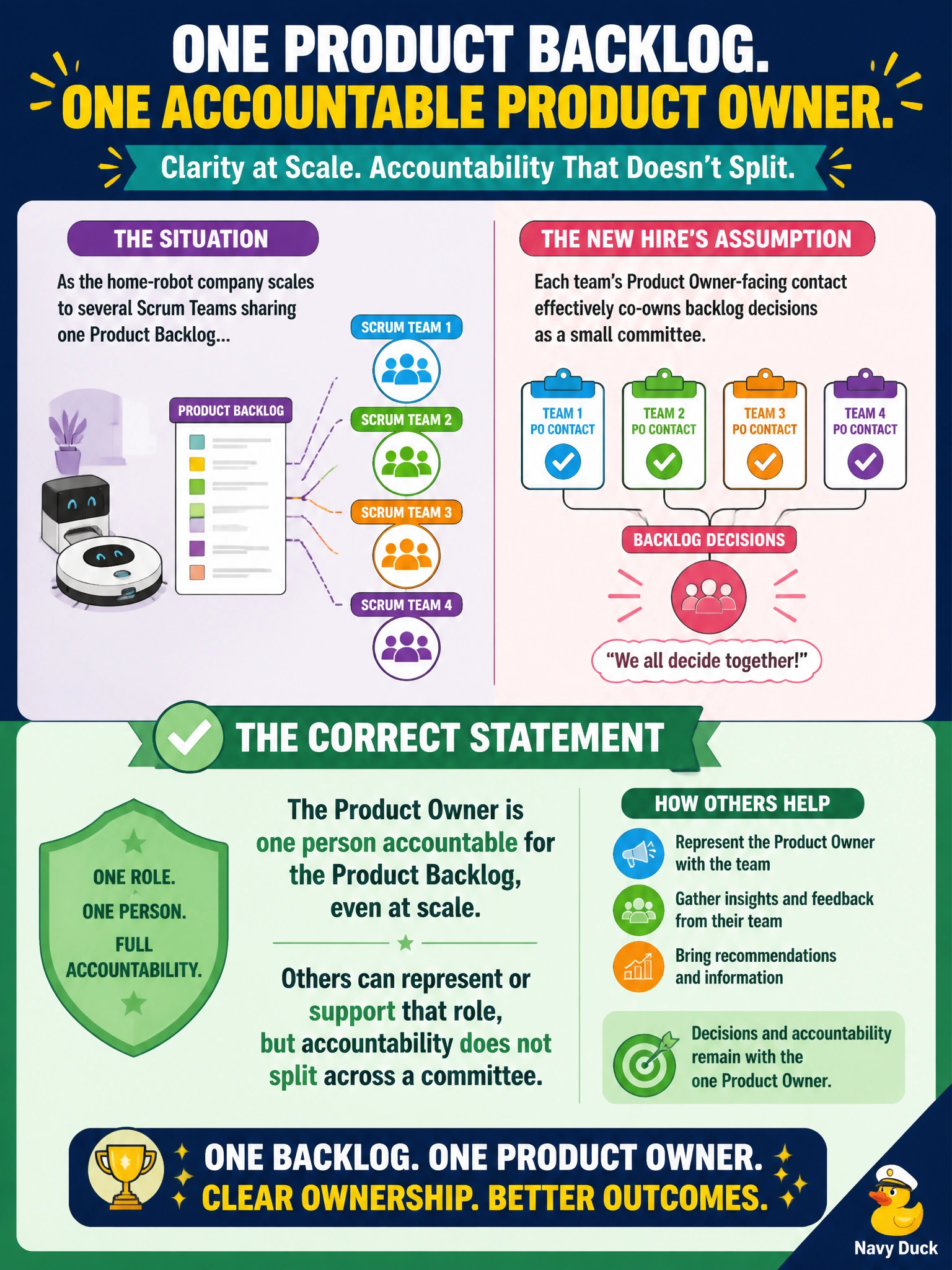 To Create an exciting colorful infographic that explains the concepts in the question: Question: As the home-robot company scales to several Scrum Teams sharing one Product Backlog, a new hire assumes each team's Product Owner-facing contact effectively co-owns backlog decisions as a small committee. A veteran corrects this assumption. What is the correct statement? Correct Answer: The Product Owner is one person accountable for the Product Backlog, even at scale; others can represent or support that role but accountability does not split across a committee Put EVERY visible label in double quotes. No people. No A/B/C/D letters. In one of the four corners put a little "Navy Duck".