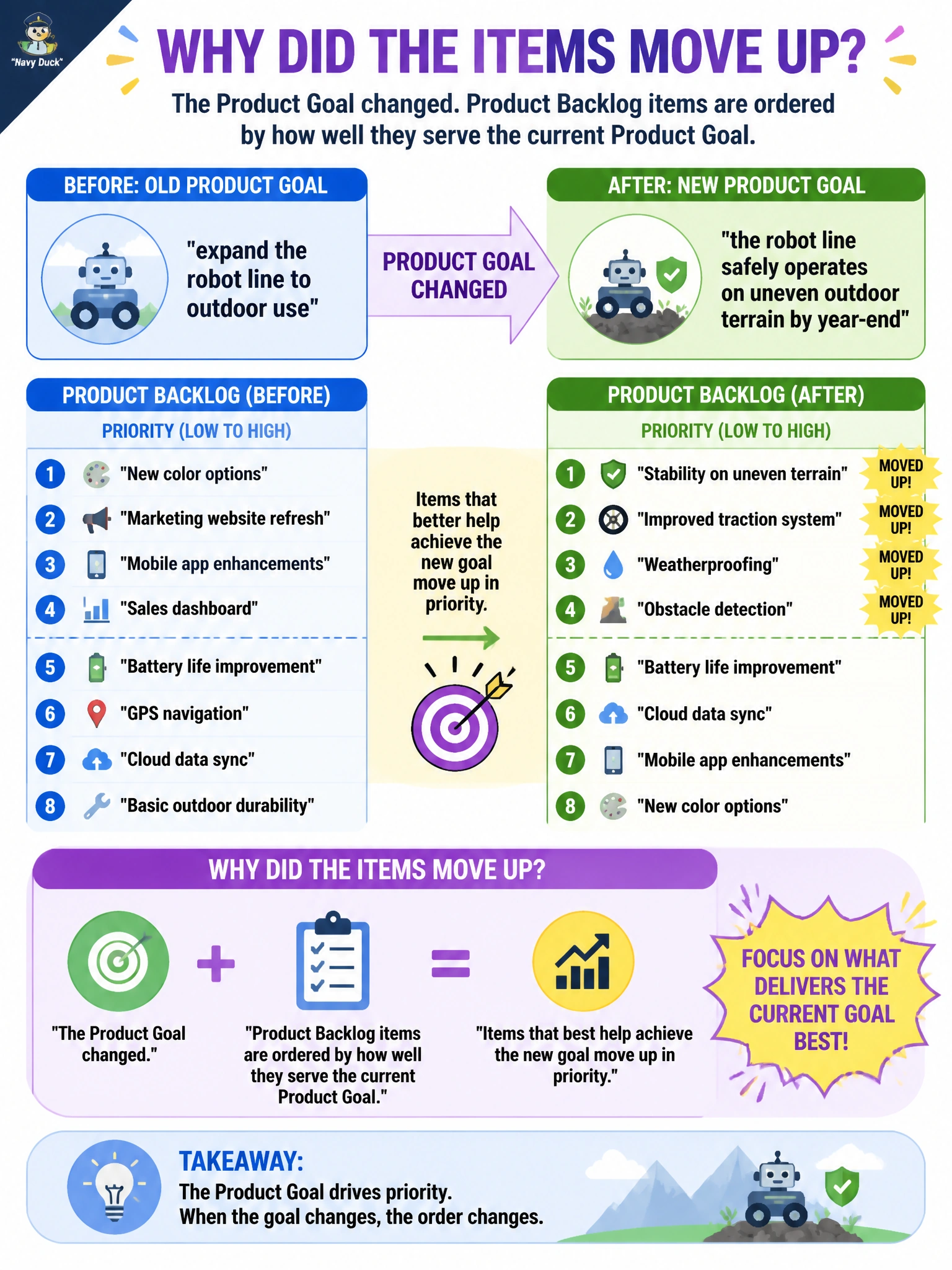 To Create an exciting colorful infographic that explains the concepts in the question: Question: The Product Owner updates the Product Backlog's long-range statement from 'expand the robot line to outdoor use' to 'the robot line safely operates on uneven outdoor terrain by year-end,' and several previously low-priority items suddenly move up because they now clearly serve that statement. What best explains why the items moved? Correct Answer: The Product Goal changed, and Product Backlog items are ordered by how well they serve the current Product Goal Put EVERY visible label in double quotes. No people. No A/B/C/D letters. In one of the four corners put a little "Navy Duck".