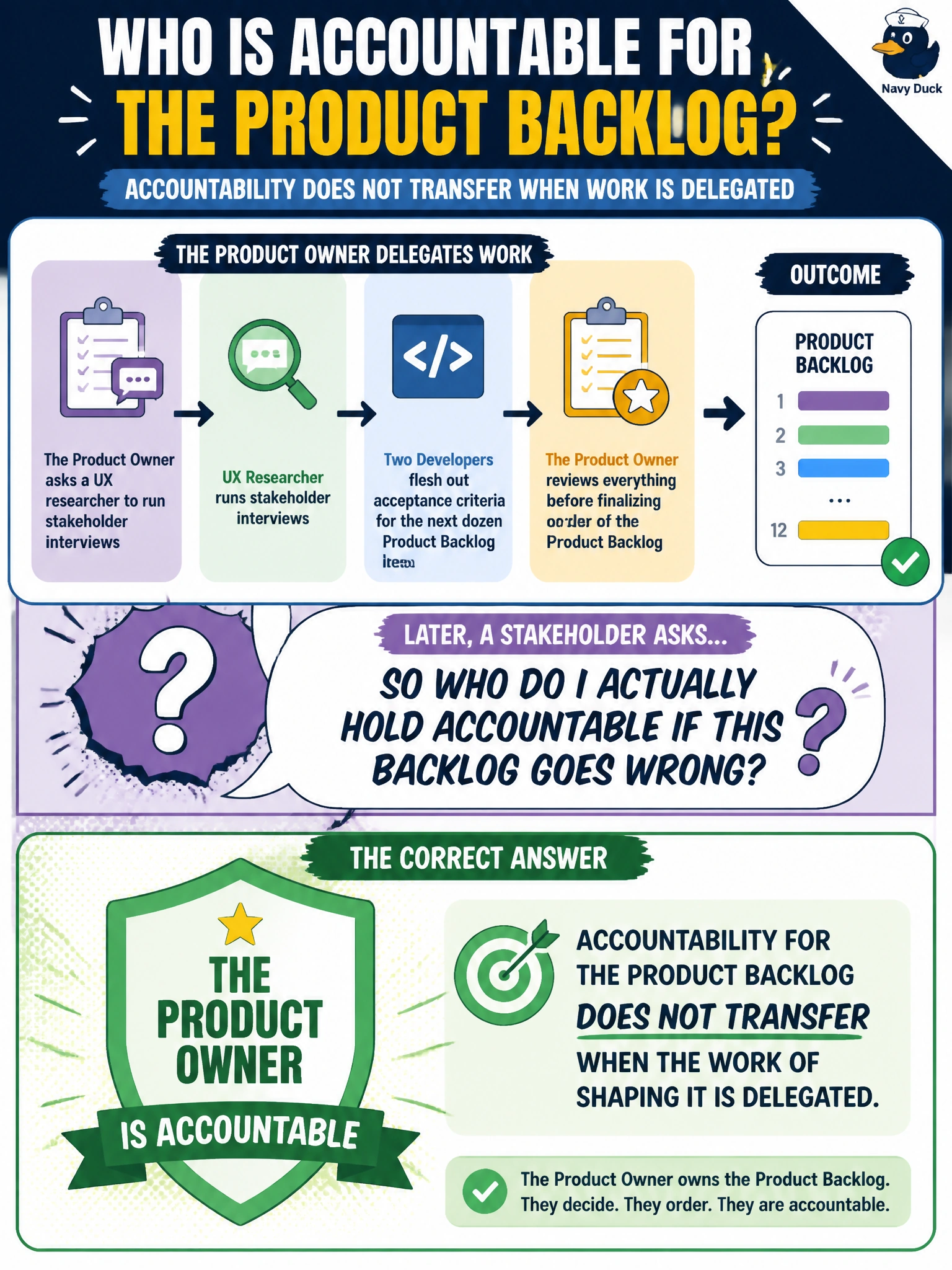 To Create an exciting colorful infographic that explains the concepts in the question: Question: The Product Owner asks a UX researcher to run stakeholder interviews and asks two Developers to flesh out acceptance criteria for the next dozen Product Backlog items, then reviews everything before finalizing order. A stakeholder later asks, 'so who do I actually hold accountable if this backlog goes wrong?' What's the correct answer? Correct Answer: The Product Owner, since accountability for the Product Backlog does not transfer when the work of shaping it is delegated Put EVERY visible label in double quotes. No people. No A/B/C/D letters. In one of the four corners put a little "Navy Duck".