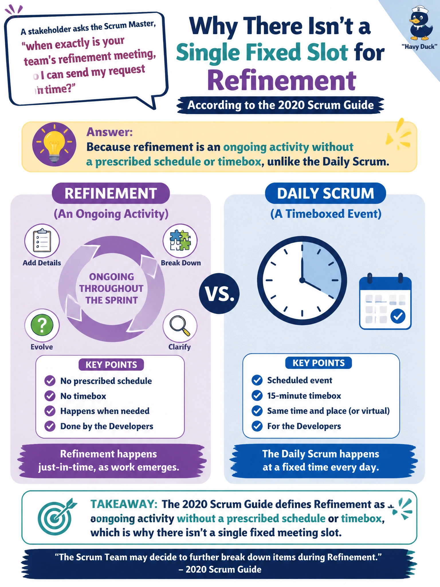 To Create an exciting colorful infographic that explains the concepts in the question: Question: A stakeholder asks the Scrum Master, 'when exactly is your team's refinement meeting, so I can send my request in time?' The Scrum Master explains there isn't a single fixed slot the way there is for the Daily Scrum. Why is that answer accurate under the 2020 Scrum Guide? Correct Answer: Because refinement is an ongoing activity without a prescribed schedule or timebox, unlike the Daily Scrum Put EVERY visible label in double quotes. No people. No A/B/C/D letters. In one of the four corners put a little "Navy Duck".