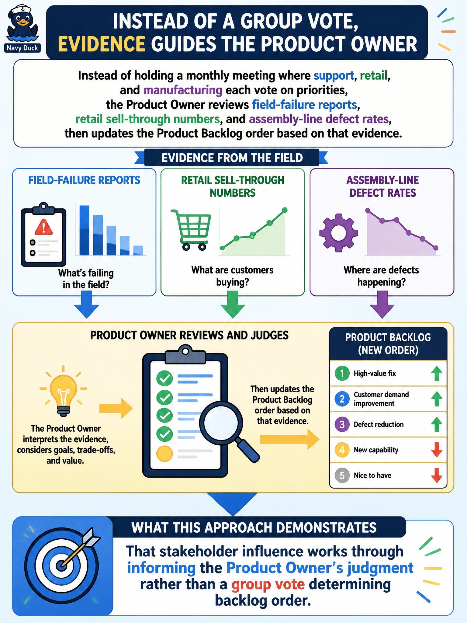 To Create an exciting colorful infographic that explains the concepts in the question: Question: Instead of holding a monthly meeting where support, retail, and manufacturing each vote on priorities, the Product Owner reviews field-failure reports, retail sell-through numbers, and assembly-line defect rates, then updates the Product Backlog order based on that evidence. What does this approach demonstrate? Correct Answer: That stakeholder influence works through informing the Product Owner's judgment rather than a group vote determining backlog order Put EVERY visible label in double quotes. No people. No A/B/C/D letters. In one of the four corners put a little "Navy Duck".