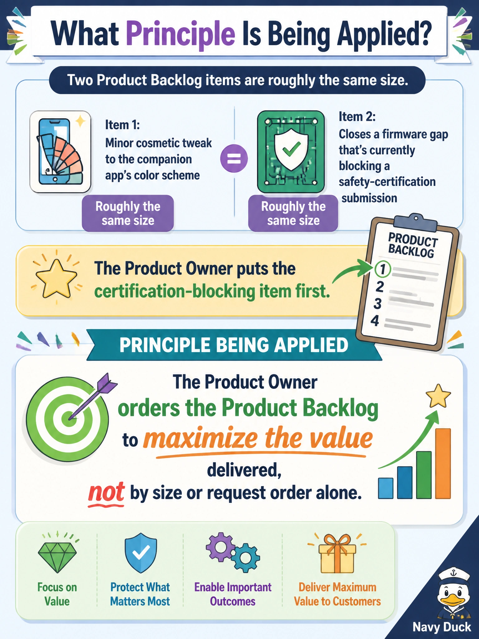 To Create an exciting colorful infographic that explains the concepts in the question: Question: Two Product Backlog items are roughly the same size. One is a minor cosmetic tweak to the companion app's color scheme; the other closes a firmware gap that's currently blocking a safety-certification submission. The Product Owner puts the certification-blocking item first. What principle is being applied? Correct Answer: The Product Owner orders the Product Backlog to maximize the value delivered, not by size or request order alone Put EVERY visible label in double quotes. No people. No A/B/C/D letters. In one of the four corners put a little "Navy Duck".