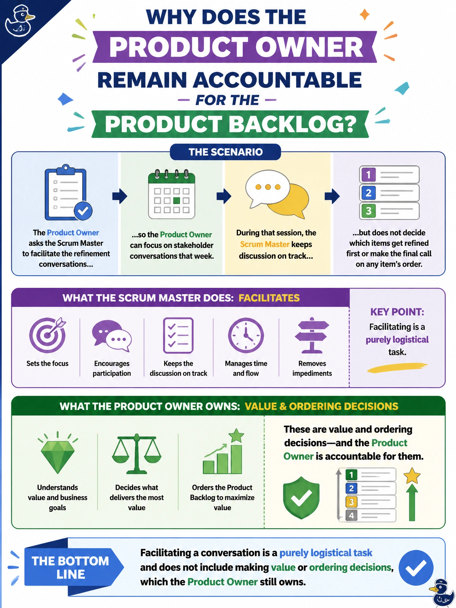 To Create an exciting colorful infographic that explains the concepts in the question: Question: The Product Owner asks the Scrum Master to facilitate the refinement conversations so the Product Owner can focus on stakeholder conversations that week. During that session, the Scrum Master keeps discussion on track but does not decide which items get refined first or make the final call on any item's order. Why does the Product Owner remain accountable for the Product Backlog even though the Scrum Master ran the meeting? Correct Answer: Because facilitating a conversation is a purely logistical task and does not include making value or ordering decisions, which the Product Owner still owns Put EVERY visible label in double quotes. No people. No A/B/C/D letters. In one of the four corners put a little "Navy Duck".