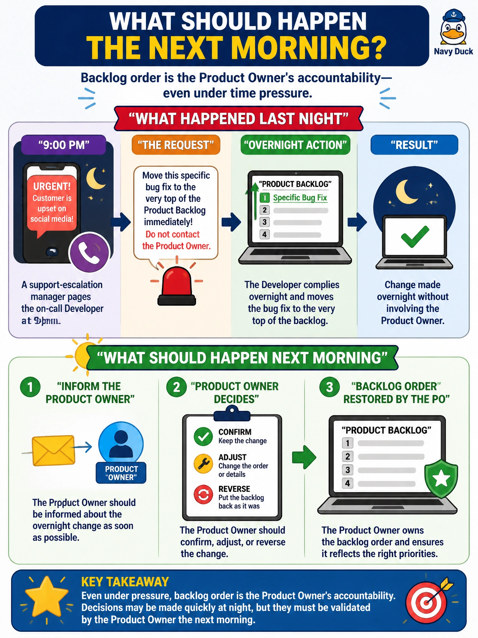 To Create an exciting colorful infographic that explains the concepts in the question: Question: A support-escalation manager pages the on-call Developer at 9pm asking them to move a specific bug fix to the very top of the Product Backlog immediately, without contacting the Product Owner, because a customer is upset on social media. The Developer complies overnight. What should happen the next morning? Correct Answer: The Product Owner should be informed and should confirm, adjust, or reverse the change, since backlog order is the Product Owner's accountability even under time pressure Put EVERY visible label in double quotes. No people. No A/B/C/D letters. In one of the four corners put a little "Navy Duck".
