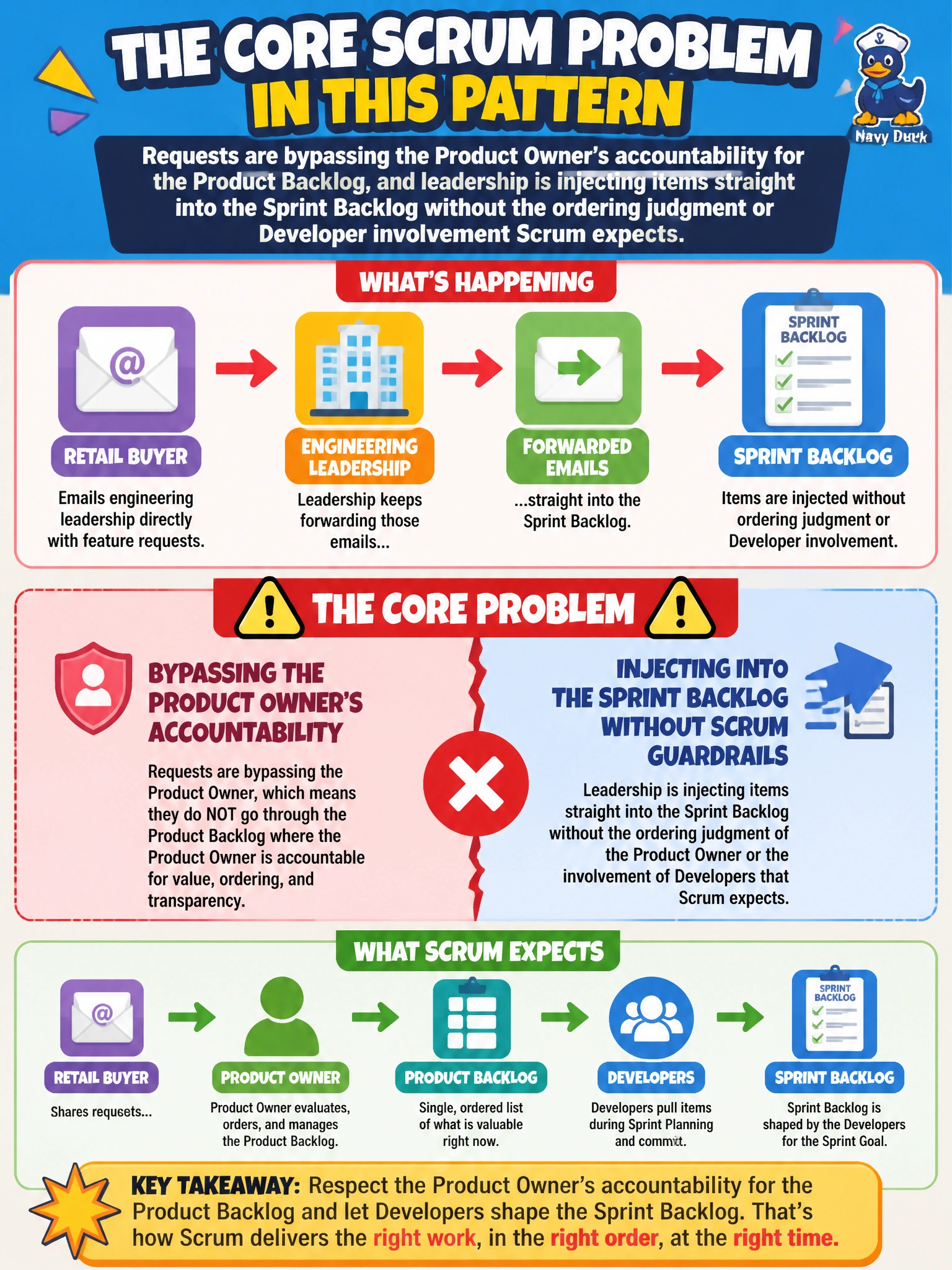 To Create an exciting colorful infographic that explains the concepts in the question: Question: A retail buyer keeps emailing engineering leadership directly with feature requests instead of going through the Product Owner, and leadership keeps forwarding those emails straight into the Sprint Backlog. A consultant is asked to name the core Scrum problem with this pattern. What should the consultant say? Correct Answer: Requests are bypassing the Product Owner's accountability for the Product Backlog, and leadership is injecting items straight into the Sprint Backlog without the ordering judgment or Developer involvement Scrum expects Put EVERY visible label in double quotes. No people. No A/B/C/D letters. In one of the four corners put a little "Navy Duck".
