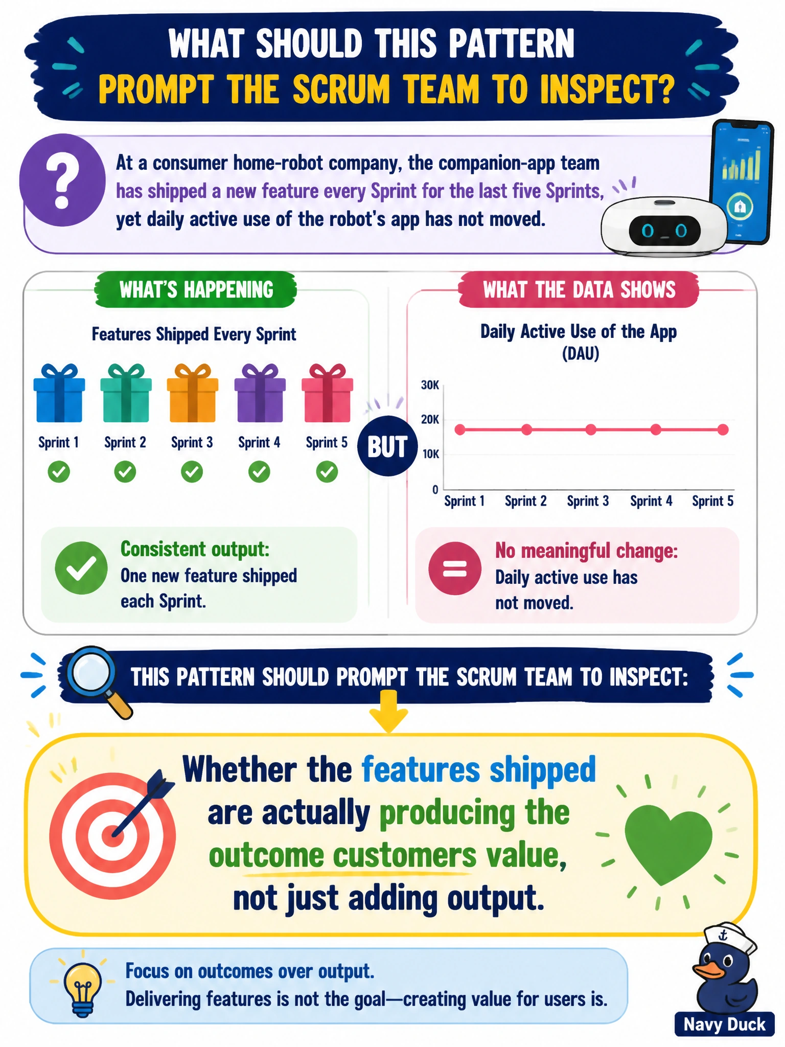 To Create an exciting colorful infographic that explains the concepts in the question: Question: At a consumer home-robot company, the companion-app team has shipped a new feature every Sprint for the last five Sprints, yet daily active use of the robot's app has not moved. What should this pattern prompt the Scrum Team to inspect? Correct Answer: Whether the features shipped are actually producing the outcome customers value, not just adding output Put EVERY visible label in double quotes. No people. No A/B/C/D letters. In one of the four corners put a little "Navy Duck".