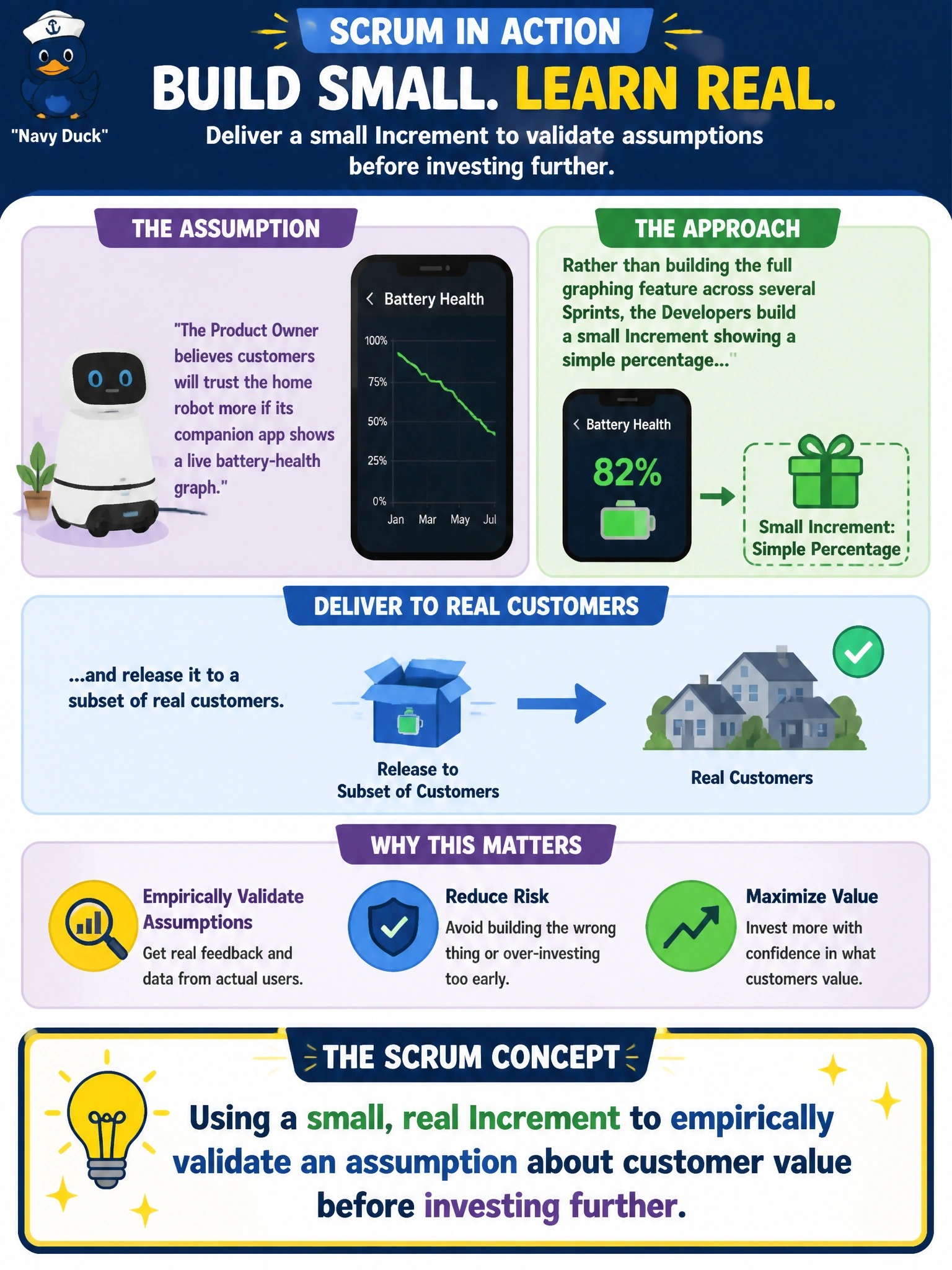 To Create an exciting colorful infographic that explains the concepts in the question: Question: The Product Owner believes customers will trust the home robot more if its companion app shows a live battery-health graph. Rather than building the full graphing feature across several Sprints, the Developers build a small Increment showing a simple percentage and release it to a subset of real customers. What Scrum concept does this approach demonstrate? Correct Answer: Using a small, real Increment to empirically validate an assumption about customer value before investing further Put EVERY visible label in double quotes. No people. No A/B/C/D letters. In one of the four corners put a little "Navy Duck".