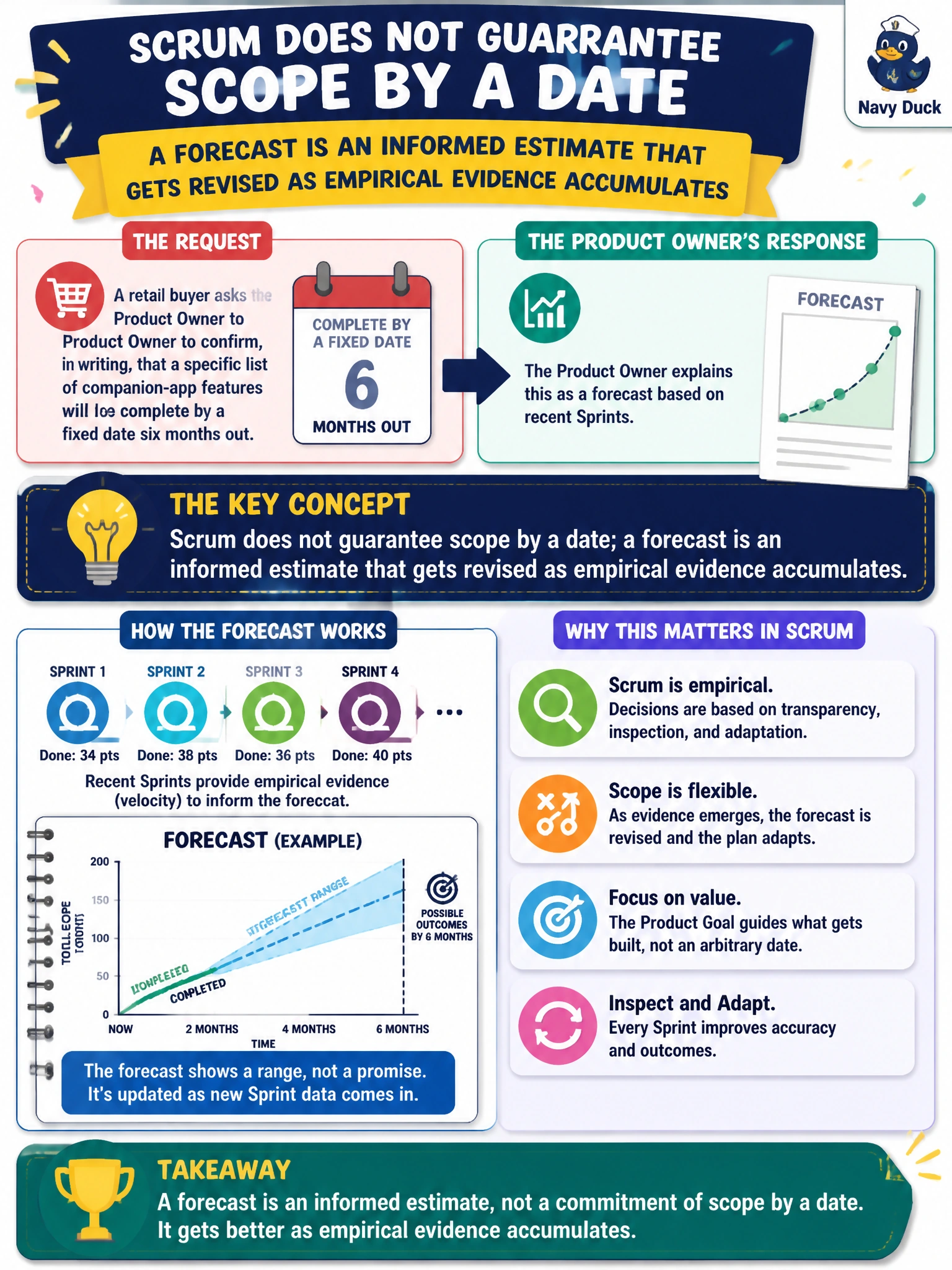 To Create an exciting colorful infographic that explains the concepts in the question: Question: A retail buyer asks the Product Owner to confirm, in writing, that a specific list of companion-app features will be complete by a fixed date six months out. The Product Owner instead explains this as a forecast based on recent Sprints. What is the Product Owner correctly reflecting about Scrum? Correct Answer: Scrum does not guarantee scope by a date; a forecast is an informed estimate that gets revised as empirical evidence accumulates Put EVERY visible label in double quotes. No people. No A/B/C/D letters. In one of the four corners put a little "Navy Duck".