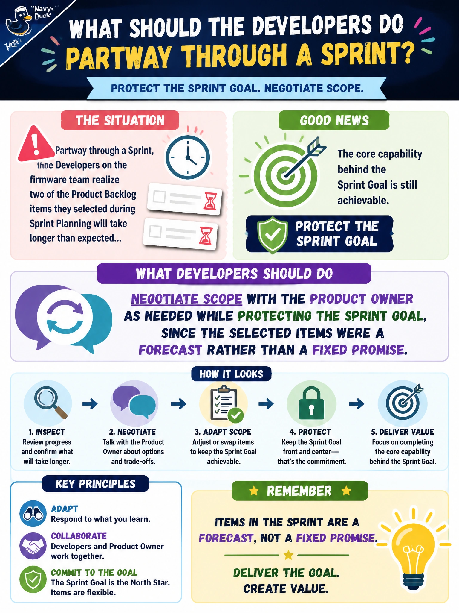 To Create an exciting colorful infographic that explains the concepts in the question: Question: Partway through a Sprint, the Developers on the firmware team realize two of the Product Backlog items they selected during Sprint Planning will take longer than expected, but the core capability behind the Sprint Goal is still achievable. What should the Developers do? Correct Answer: Negotiate scope with the Product Owner as needed while protecting the Sprint Goal, since the selected items were a forecast rather than a fixed promise Put EVERY visible label in double quotes. No people. No A/B/C/D letters. In one of the four corners put a little "Navy Duck".