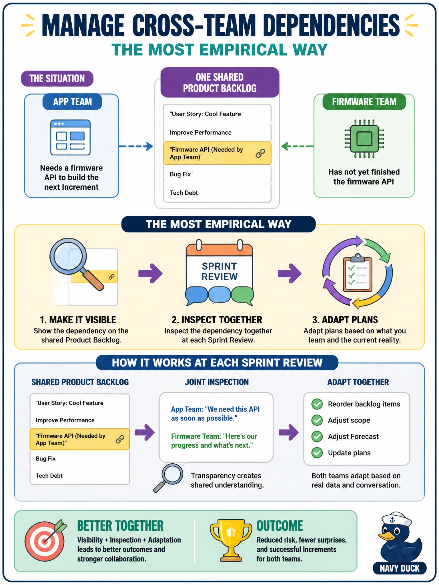 To Create an exciting colorful infographic that explains the concepts in the question: Question: The app team's next Increment depends on a firmware API that the firmware team has not yet finished. Both teams share one Product Backlog. What is the most empirical way for the Scrum Teams to manage this cross-team dependency? Correct Answer: Make the dependency visible on the shared Product Backlog and inspect it together at each Sprint Review so both teams can adapt their plans Put EVERY visible label in double quotes. No people. No A/B/C/D letters. In one of the four corners put a little "Navy Duck".