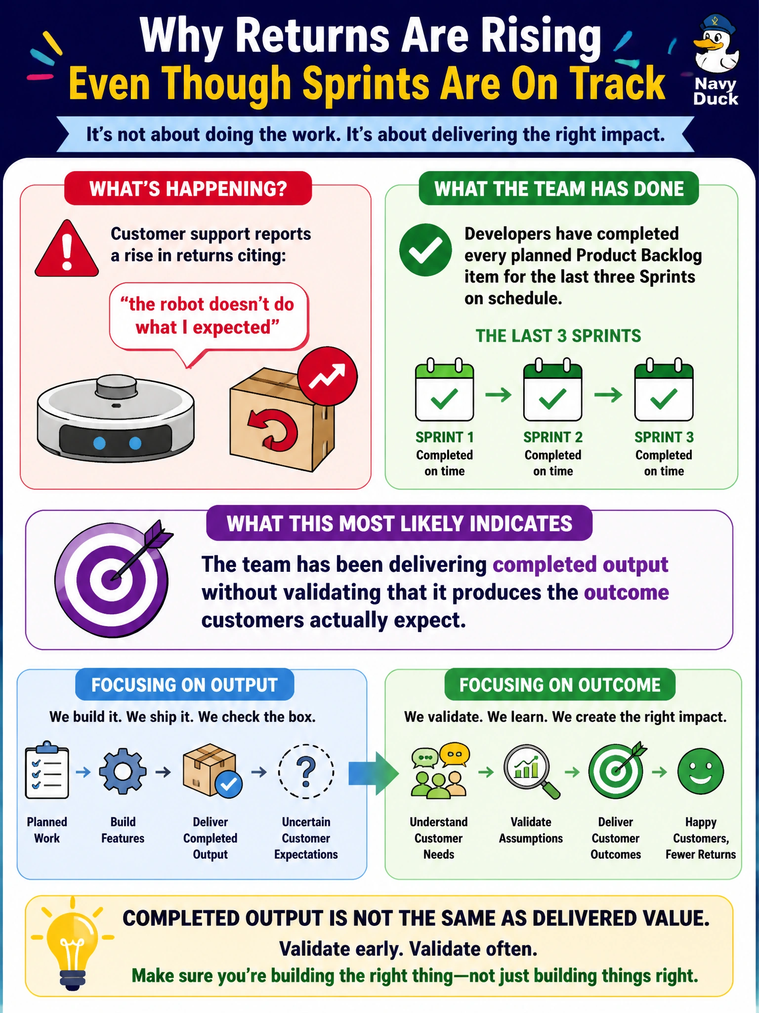 To Create an exciting colorful infographic that explains the concepts in the question: Question: Customer support at the home-robot company reports a rise in returns citing "the robot doesn't do what I expected," even though the Developers have completed every planned Product Backlog item for the last three Sprints on schedule. What does this situation most likely indicate? Correct Answer: The team has been delivering completed output without validating that it produces the outcome customers actually expect Put EVERY visible label in double quotes. No people. No A/B/C/D letters. In one of the four corners put a little "Navy Duck".