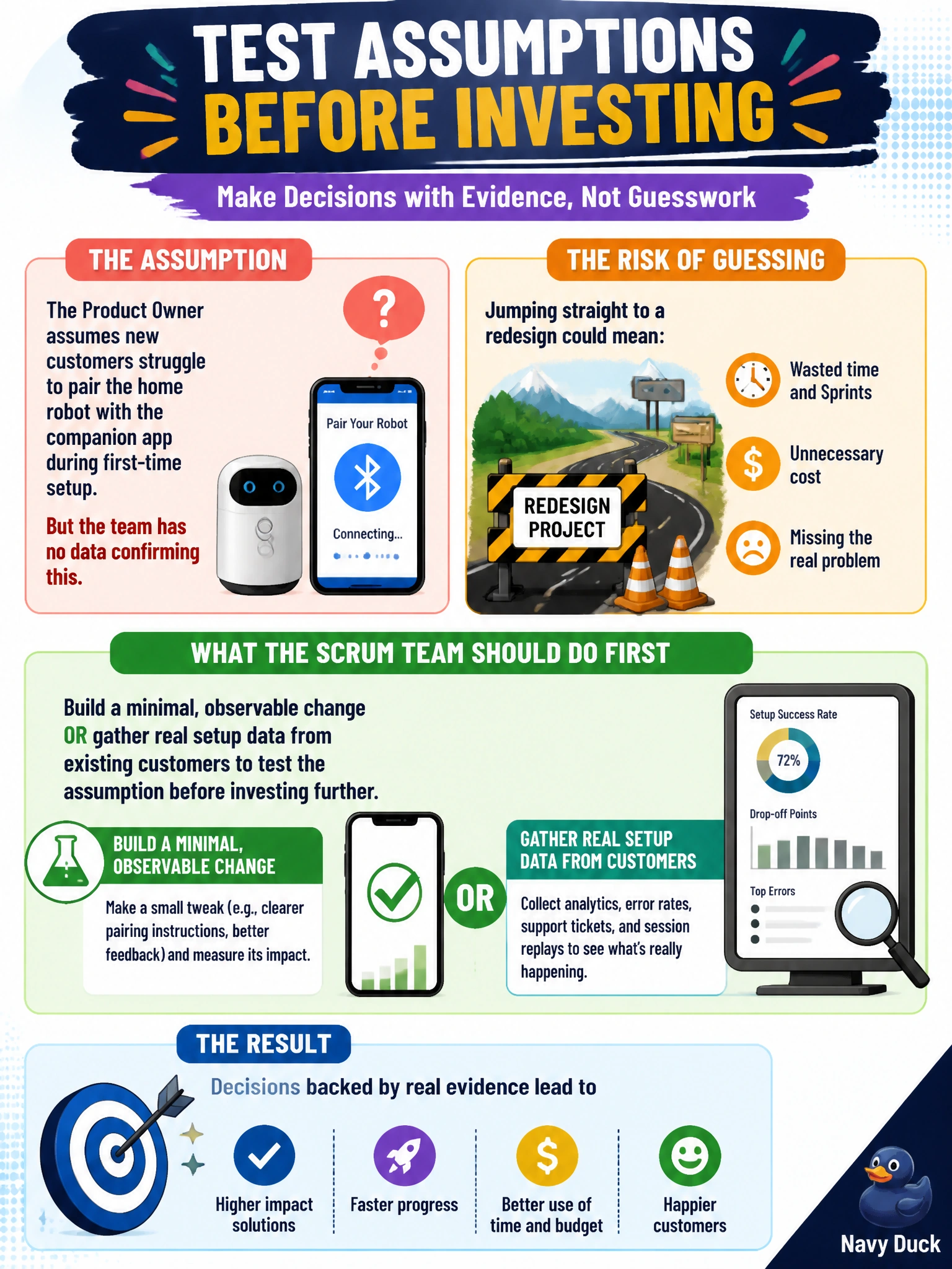 To Create an exciting colorful infographic that explains the concepts in the question: Question: The Product Owner assumes new customers struggle to pair the home robot with the companion app during first-time setup, but the team has no data confirming this. Before committing several Sprints to redesigning the pairing flow, what should the Scrum Team do first? Correct Answer: Build a minimal, observable change or gather real setup data from existing customers to test the assumption before investing further Put EVERY visible label in double quotes. No people. No A/B/C/D letters. In one of the four corners put a little "Navy Duck".