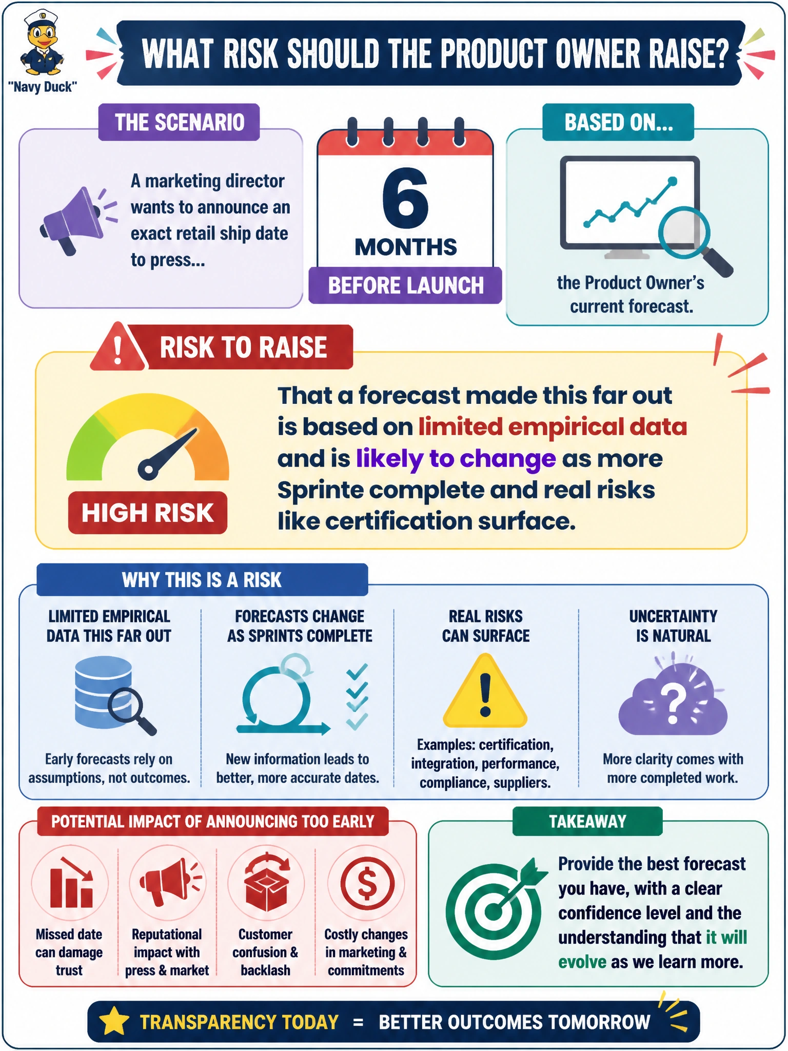 To Create an exciting colorful infographic that explains the concepts in the question: Question: A marketing director wants to announce an exact retail ship date to press six months before launch, based on the Product Owner's current forecast. What risk should the Product Owner raise before agreeing? Correct Answer: That a forecast made this far out is based on limited empirical data and is likely to change as more Sprints complete and real risks like certification surface Put EVERY visible label in double quotes. No people. No A/B/C/D letters. In one of the four corners put a little "Navy Duck".