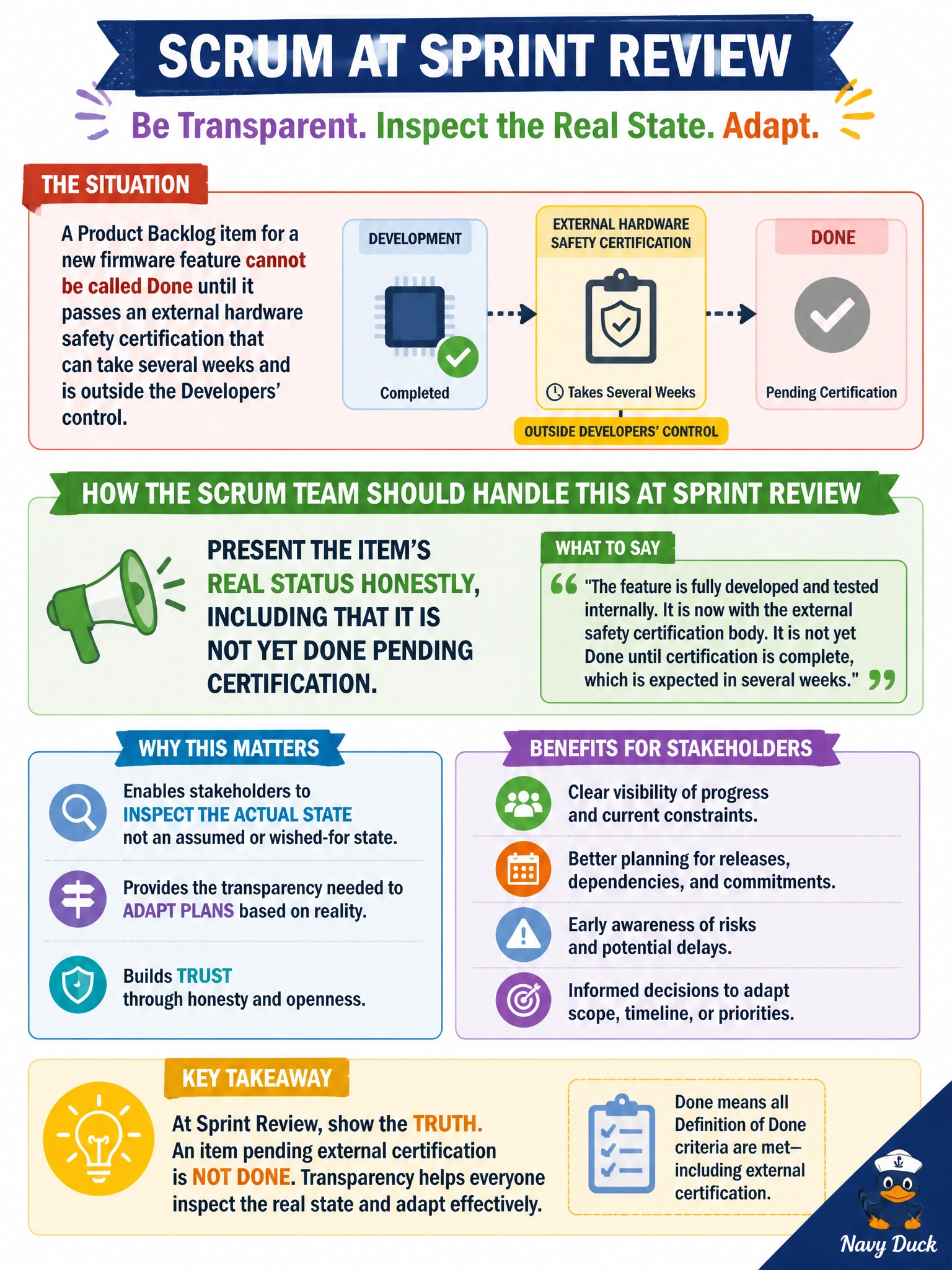 To Create an exciting colorful infographic that explains the concepts in the question: Question: A Product Backlog item for a new firmware feature cannot be called Done until it passes an external hardware safety certification that can take several weeks and is outside the Developers' control. How should the Scrum Team handle this at Sprint Review? Correct Answer: Present the item's real status honestly, including that it is not yet Done pending certification, so stakeholders can inspect the actual state and adapt plans Put EVERY visible label in double quotes. No people. No A/B/C/D letters. In one of the four corners put a little "Navy Duck".