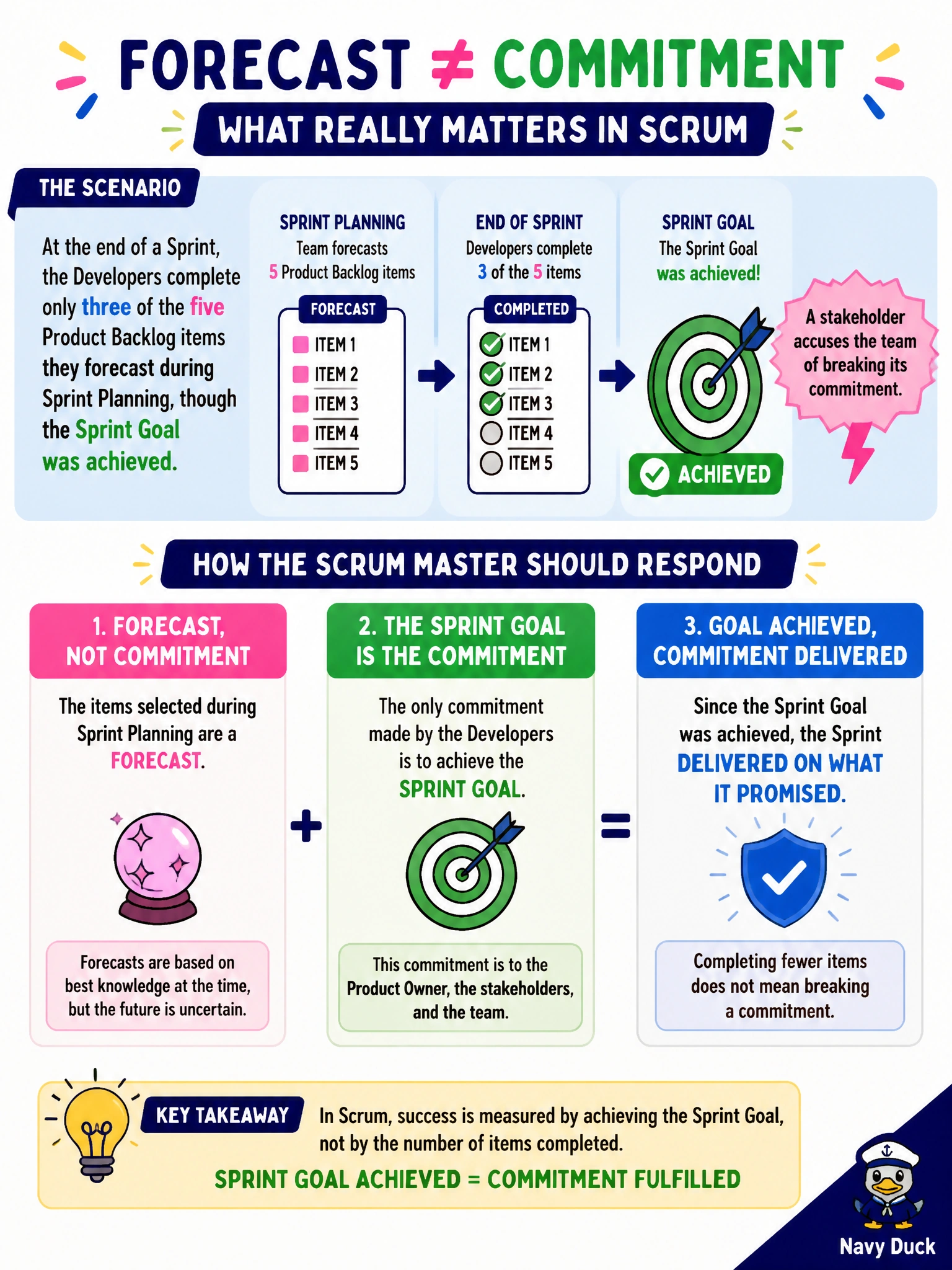 To Create an exciting colorful infographic that explains the concepts in the question: Question: At the end of a Sprint, the Developers complete only three of the five Product Backlog items they forecast during Sprint Planning, though the Sprint Goal was achieved. A stakeholder accuses the team of breaking its commitment. How should the Scrum Master respond? Correct Answer: Clarify that the selected items were a forecast, the Sprint Goal was the actual commitment, and the Sprint Goal being met means the Sprint delivered on what it promised Put EVERY visible label in double quotes. No people. No A/B/C/D letters. In one of the four corners put a little "Navy Duck".