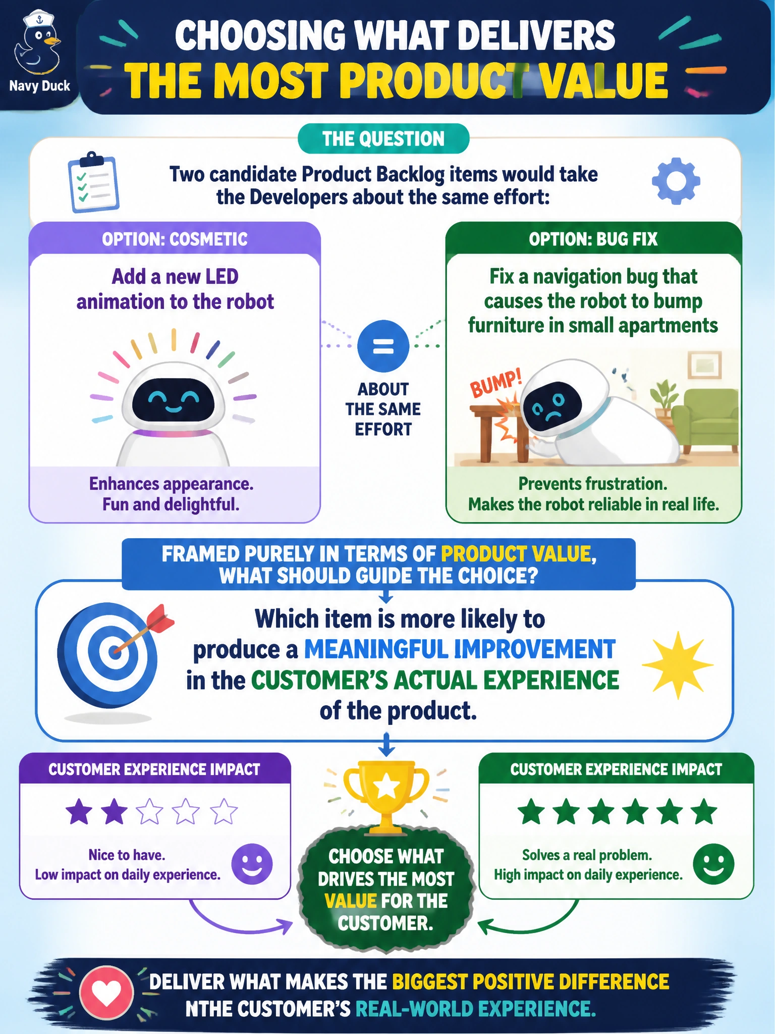 To Create an exciting colorful infographic that explains the concepts in the question: Question: Two candidate Product Backlog items would take the Developers about the same effort: one adds a cosmetic new LED animation to the robot, and one fixes a navigation bug that causes the robot to bump furniture in small apartments. Framed purely in terms of product value, what should guide the choice? Correct Answer: Which item is more likely to produce a meaningful improvement in the customer's actual experience of the product Put EVERY visible label in double quotes. No people. No A/B/C/D letters. In one of the four corners put a little "Navy Duck".