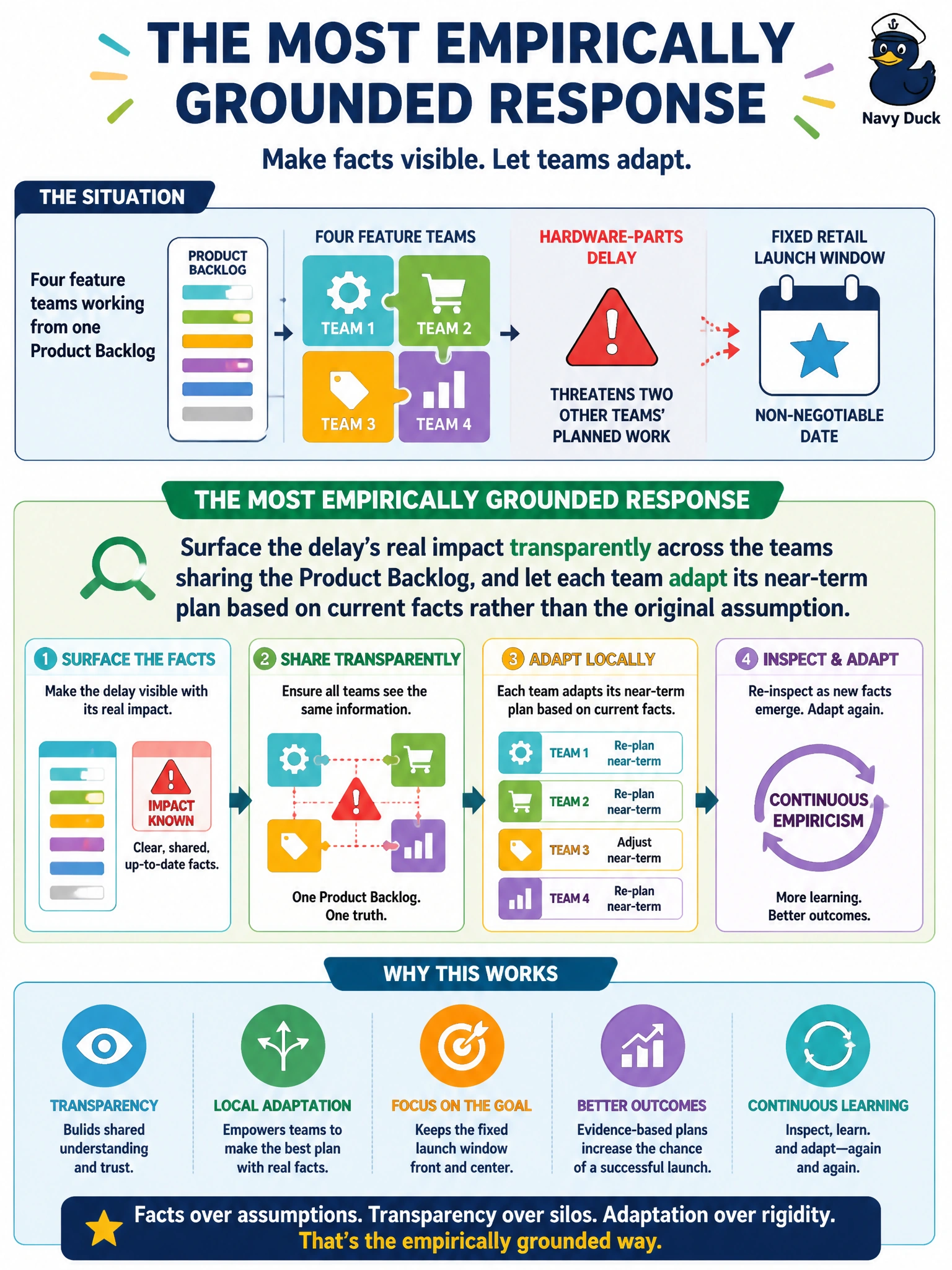 To Create an exciting colorful infographic that explains the concepts in the question: Question: With four feature teams now working from one Product Backlog toward a fixed retail launch window, a hardware-parts delay threatens two other teams' planned work. What is the most empirically grounded response? Correct Answer: Surface the delay's real impact transparently across the teams sharing the Product Backlog, and let each team adapt its near-term plan based on current facts rather than the original assumption Put EVERY visible label in double quotes. No people. No A/B/C/D letters. In one of the four corners put a little "Navy Duck".