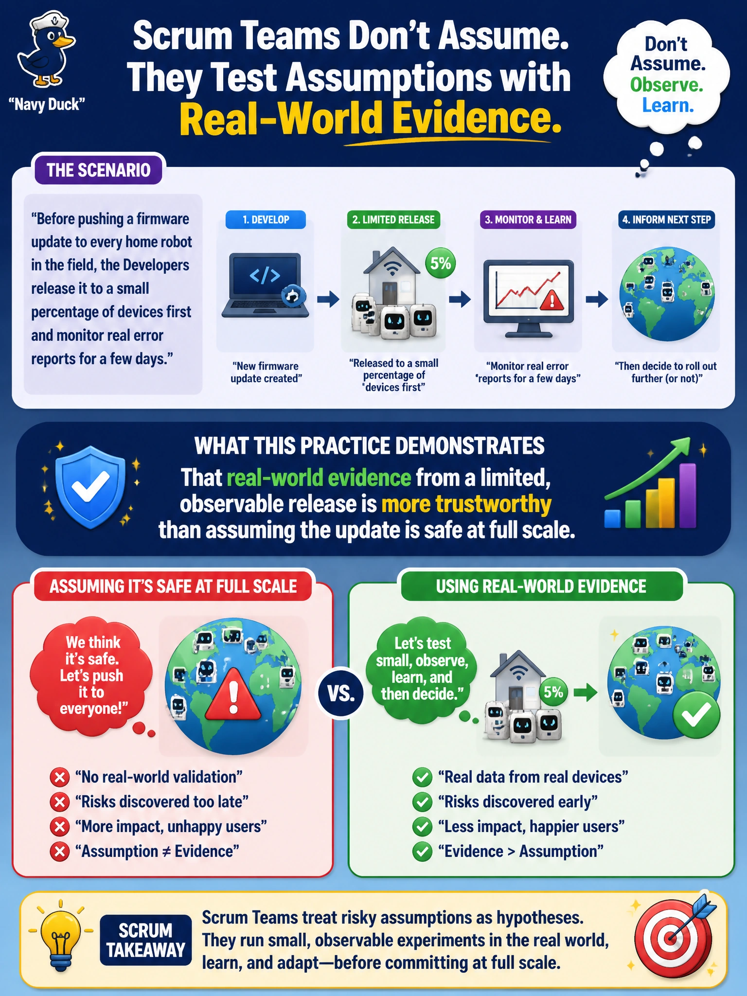 To Create an exciting colorful infographic that explains the concepts in the question: Question: Before pushing a firmware update to every home robot in the field, the Developers release it to a small percentage of devices first and monitor real error reports for a few days. What does this practice best demonstrate about how Scrum Teams should treat risky assumptions? Correct Answer: That real-world evidence from a limited, observable release is more trustworthy than assuming the update is safe at full scale Put EVERY visible label in double quotes. No people. No A/B/C/D letters. In one of the four corners put a little "Navy Duck".