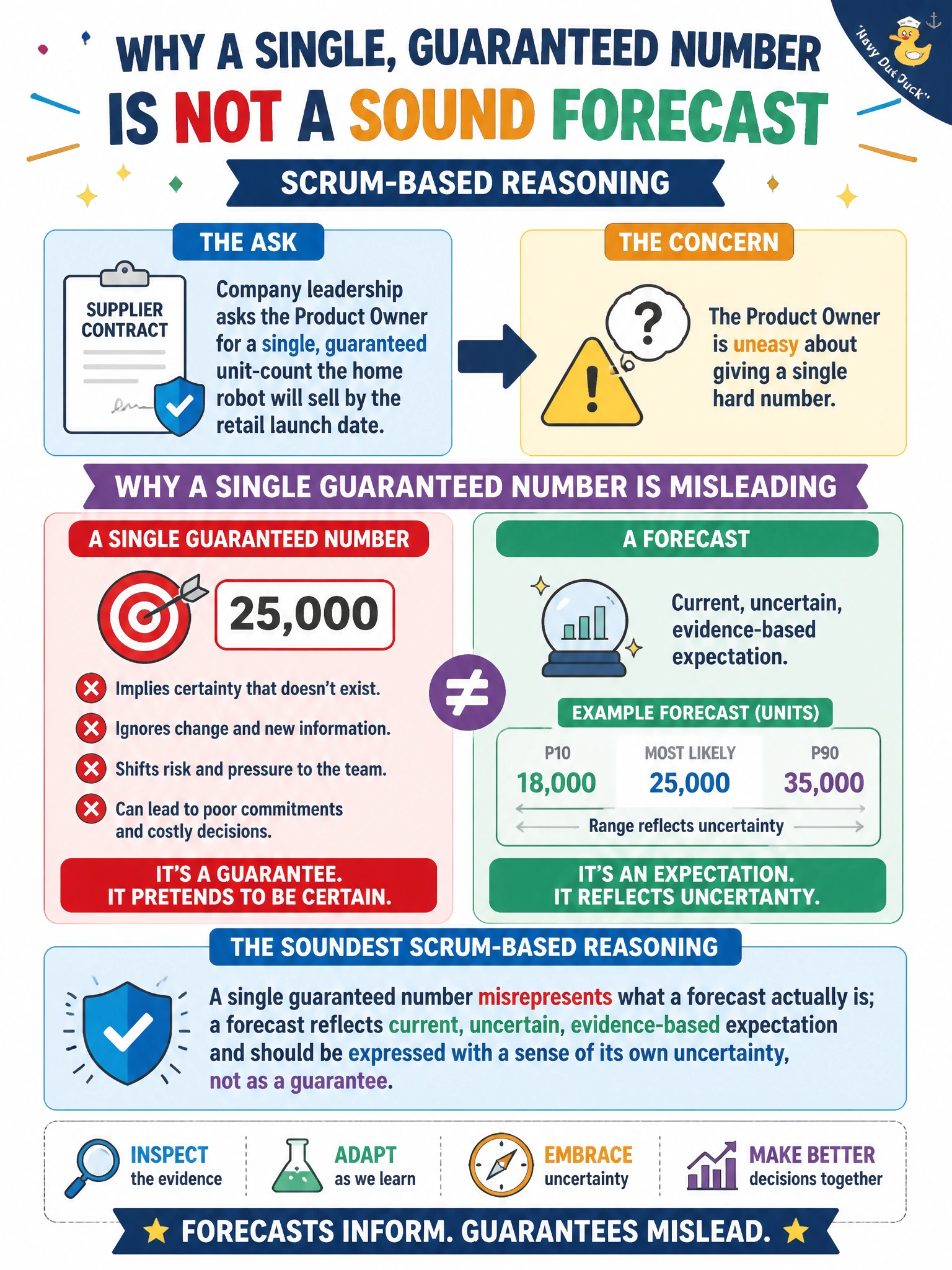 To Create an exciting colorful infographic that explains the concepts in the question: Question: Company leadership asks the Product Owner for a single, guaranteed unit-count the home robot will sell by the retail launch date so they can commit to a supplier contract. The Product Owner is uneasy about giving a single hard number. What is the soundest Scrum-based reasoning for that unease? Correct Answer: A single guaranteed number misrepresents what a forecast actually is; a forecast reflects current, uncertain, evidence-based expectation and should be expressed with a sense of its own uncertainty, not as a guarantee Put EVERY visible label in double quotes. No people. No A/B/C/D letters. In one of the four corners put a little "Navy Duck".