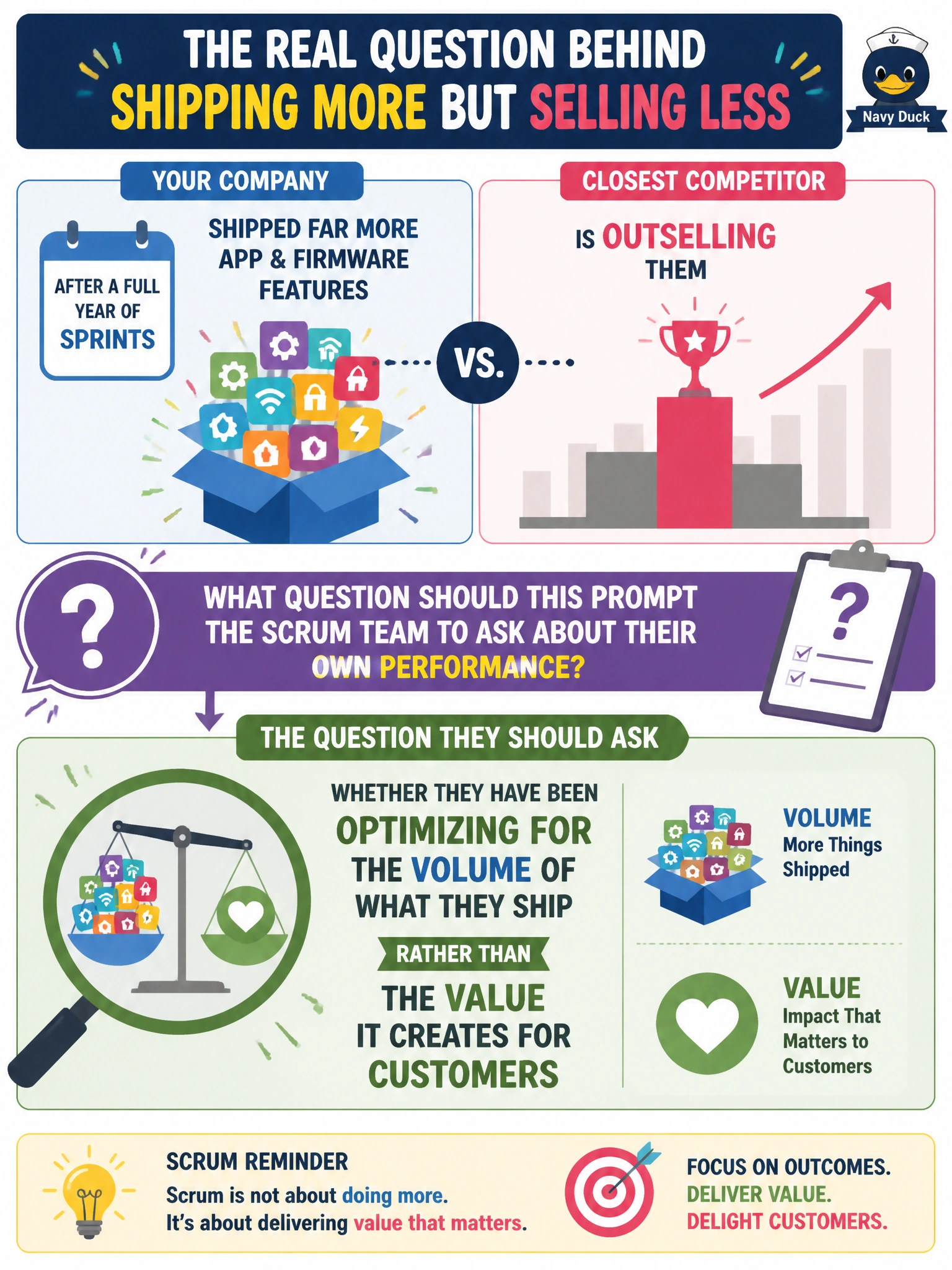 To Create an exciting colorful infographic that explains the concepts in the question: Question: After a full year of Sprints, the home-robot company has shipped far more app and firmware features than its closest competitor, yet the competitor is outselling them. What question should this prompt the Scrum Team to ask about their own performance? Correct Answer: Whether they have been optimizing for the volume of what they ship rather than the value it creates for customers Put EVERY visible label in double quotes. No people. No A/B/C/D letters. In one of the four corners put a little "Navy Duck".