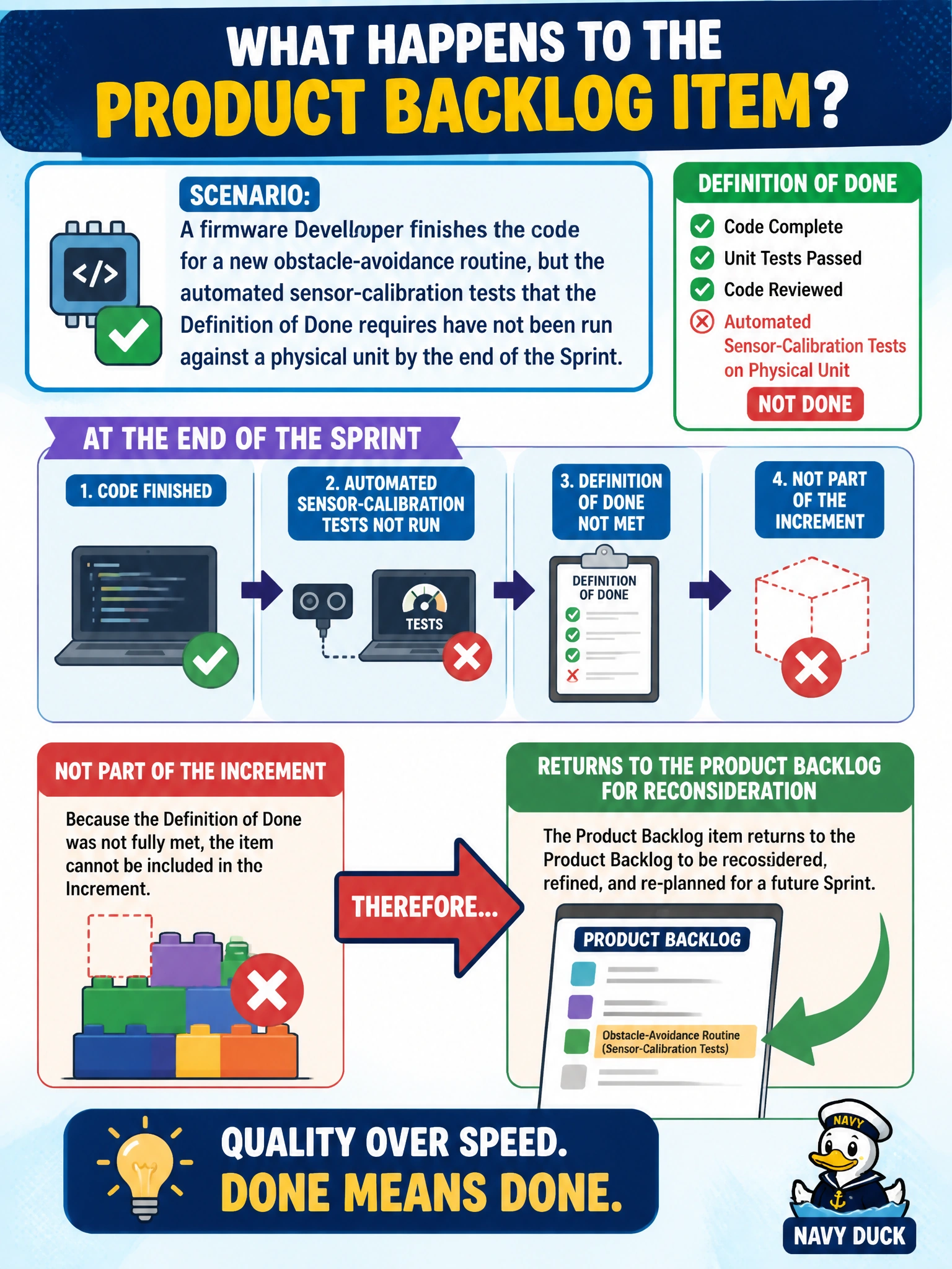 To Create an exciting colorful infographic that explains the concepts in the question: Question: A firmware Developer finishes the code for a new obstacle-avoidance routine, but the automated sensor-calibration tests that the Definition of Done requires have not been run against a physical unit by the end of the Sprint, so what should happen to that Product Backlog item? Correct Answer: It is not part of the Increment and returns to the Product Backlog for reconsideration. Put EVERY visible label in double quotes. No people. No A/B/C/D letters. In one of the four corners put a little "Navy Duck".