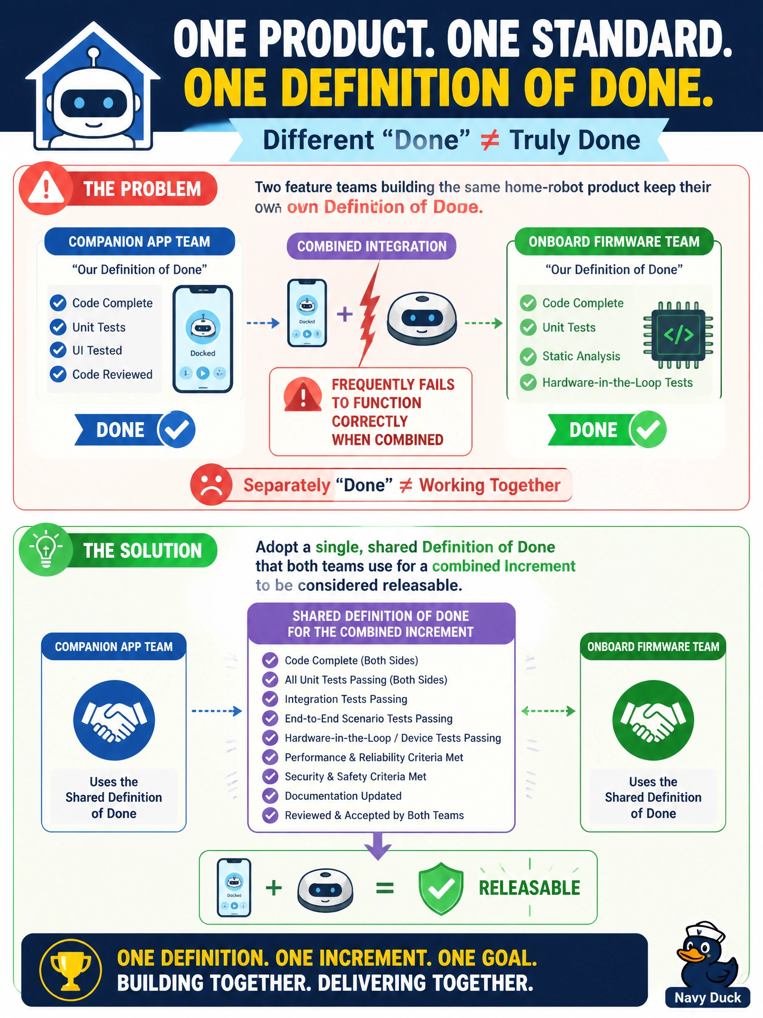 To Create an exciting colorful infographic that explains the concepts in the question: Question: Two feature teams building the same home-robot product — one for the companion app, one for the onboard firmware — each keep their own Definition of Done, and their separately "Done" work frequently fails to function correctly once combined, so what should the teams do? Correct Answer: Adopt a single, shared Definition of Done that both teams use for a combined Increment to be considered releasable. Put EVERY visible label in double quotes. No people. No A/B/C/D letters. In one of the four corners put a little "Navy Duck".
