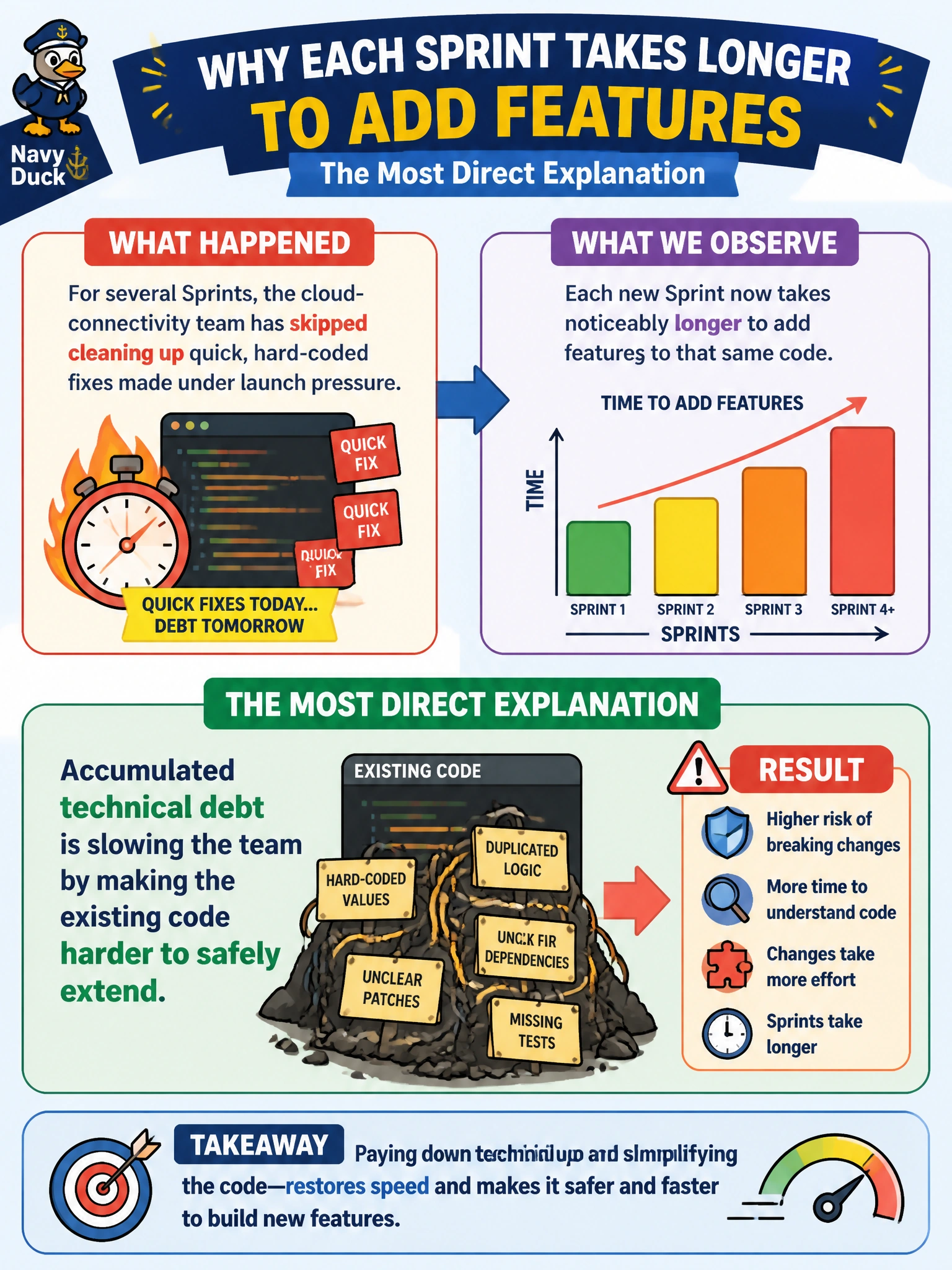To Create an exciting colorful infographic that explains the concepts in the question: Question: For several Sprints, the cloud-connectivity team has skipped cleaning up quick, hard-coded fixes made under launch pressure, and each new Sprint now takes noticeably longer to add features to that same code, so what is the most direct explanation? Correct Answer: Accumulated technical debt is slowing the team by making the existing code harder to safely extend. Put EVERY visible label in double quotes. No people. No A/B/C/D letters. In one of the four corners put a little "Navy Duck".