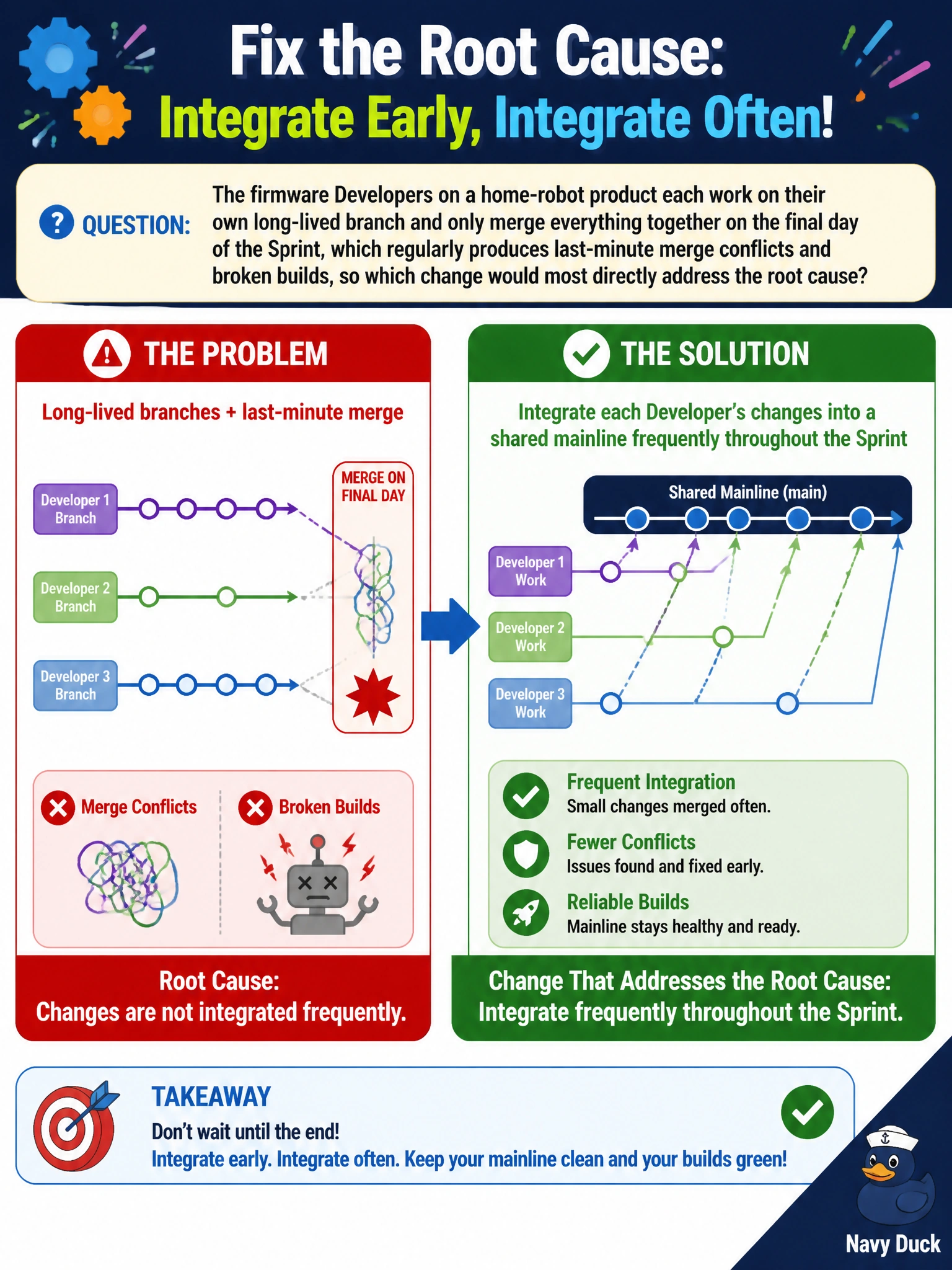 To Create an exciting colorful infographic that explains the concepts in the question: Question: The firmware Developers on a home-robot product each work on their own long-lived branch and only merge everything together on the final day of the Sprint, which regularly produces last-minute merge conflicts and broken builds, so which change would most directly address the root cause? Correct Answer: Integrate each Developer's changes into a shared mainline frequently throughout the Sprint rather than only at the end. Put EVERY visible label in double quotes. No people. No A/B/C/D letters. In one of the four corners put a little "Navy Duck".