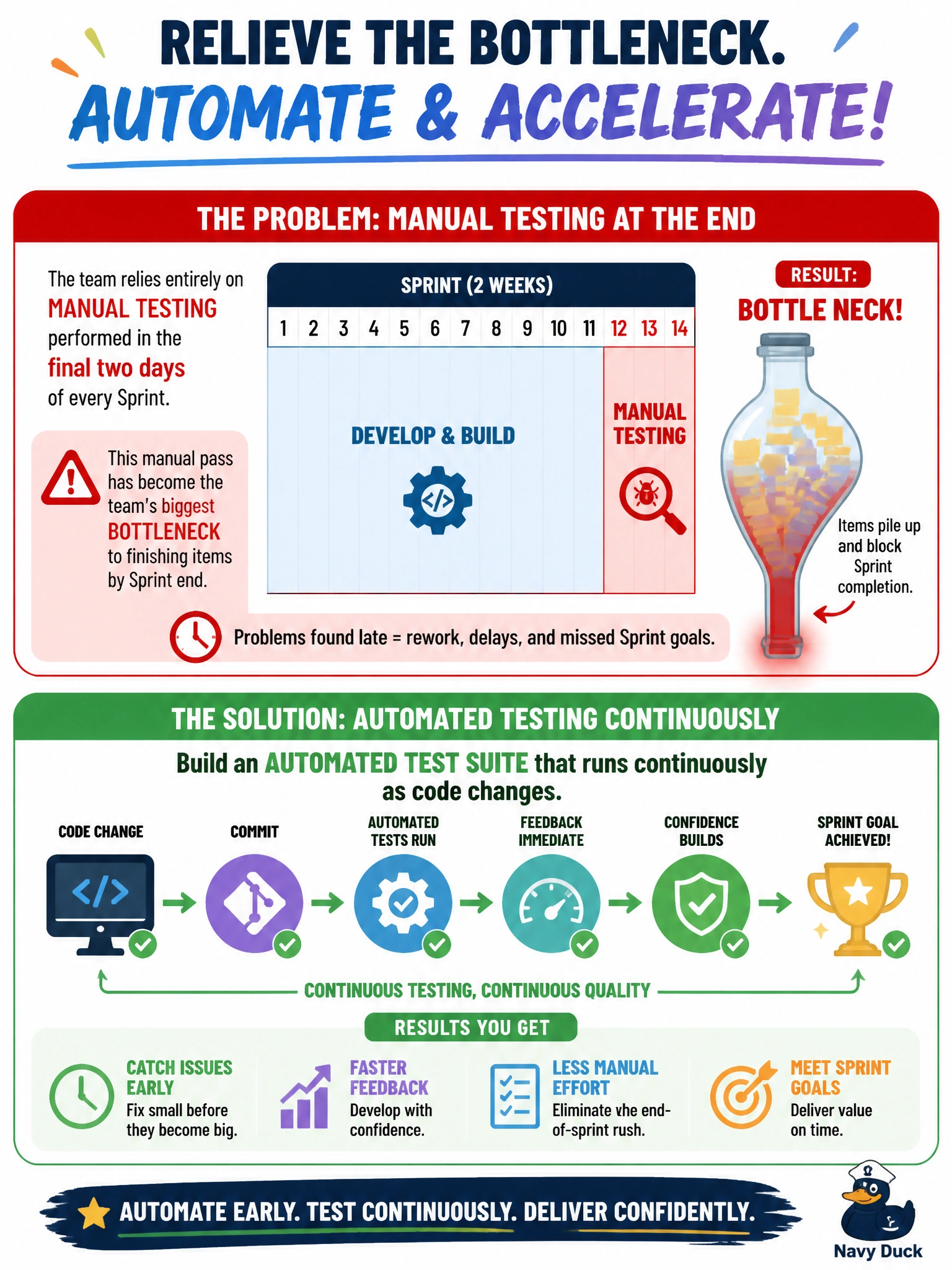 To Create an exciting colorful infographic that explains the concepts in the question: Question: The companion-app Developers rely entirely on manual testing performed in the final two days of every Sprint, and this manual pass has become the team's biggest bottleneck to finishing items by Sprint end, so what practice would most directly relieve this bottleneck? Correct Answer: Build an automated test suite that runs continuously as code changes, rather than testing manually only at the end. Put EVERY visible label in double quotes. No people. No A/B/C/D letters. In one of the four corners put a little "Navy Duck".