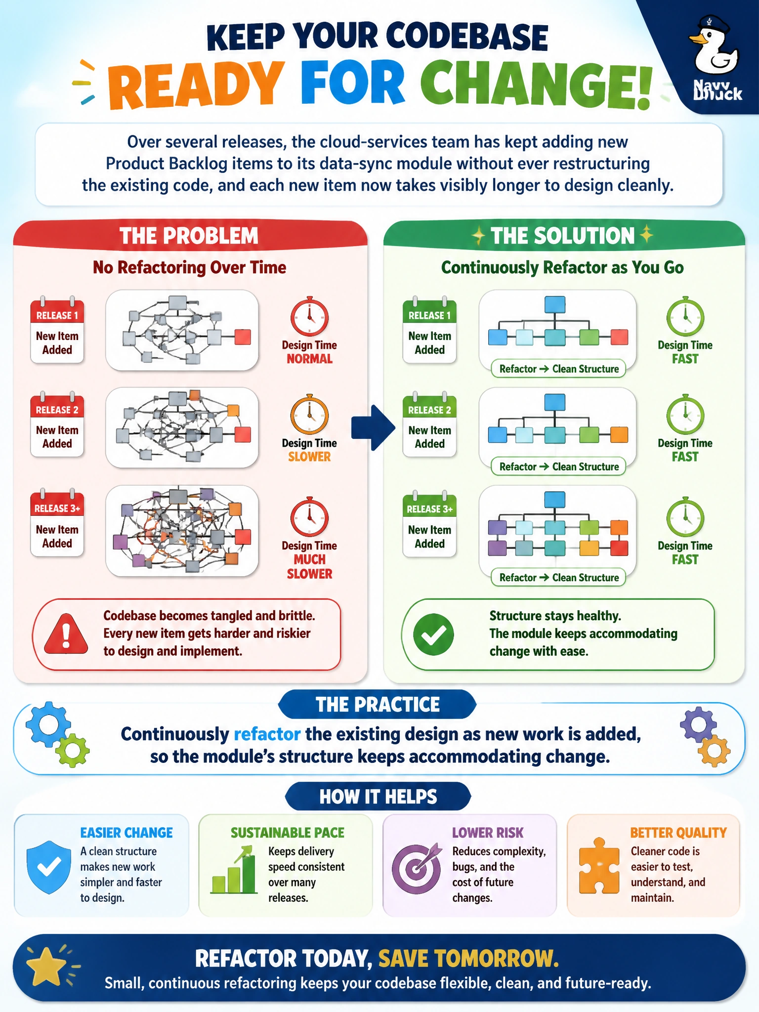 To Create an exciting colorful infographic that explains the concepts in the question: Question: Over several releases, the cloud-services team has kept adding new Product Backlog items to its data-sync module without ever restructuring the existing code, and each new item now takes visibly longer to design cleanly, so which practice addresses this directly? Correct Answer: Continuously refactor the existing design as new work is added, so the module's structure keeps accommodating change. Put EVERY visible label in double quotes. No people. No A/B/C/D letters. In one of the four corners put a little "Navy Duck".