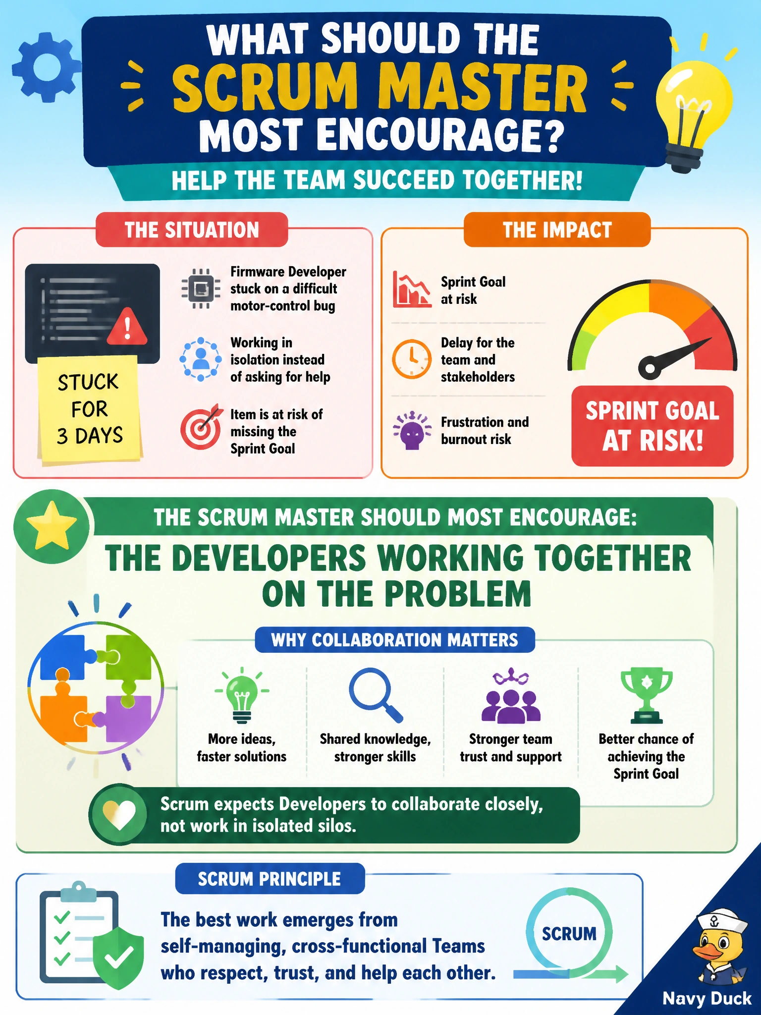 To Create an exciting colorful infographic that explains the concepts in the question: Question: A firmware Developer has been stuck alone for three days on a difficult motor-control bug, working in isolation rather than asking teammates for help, and the item is now at risk of missing the Sprint Goal, so what should the Scrum Master most encourage? Correct Answer: The Developers working together on the problem, since Scrum expects the Developers to collaborate closely rather than work in isolated silos. Put EVERY visible label in double quotes. No people. No A/B/C/D letters. In one of the four corners put a little "Navy Duck".