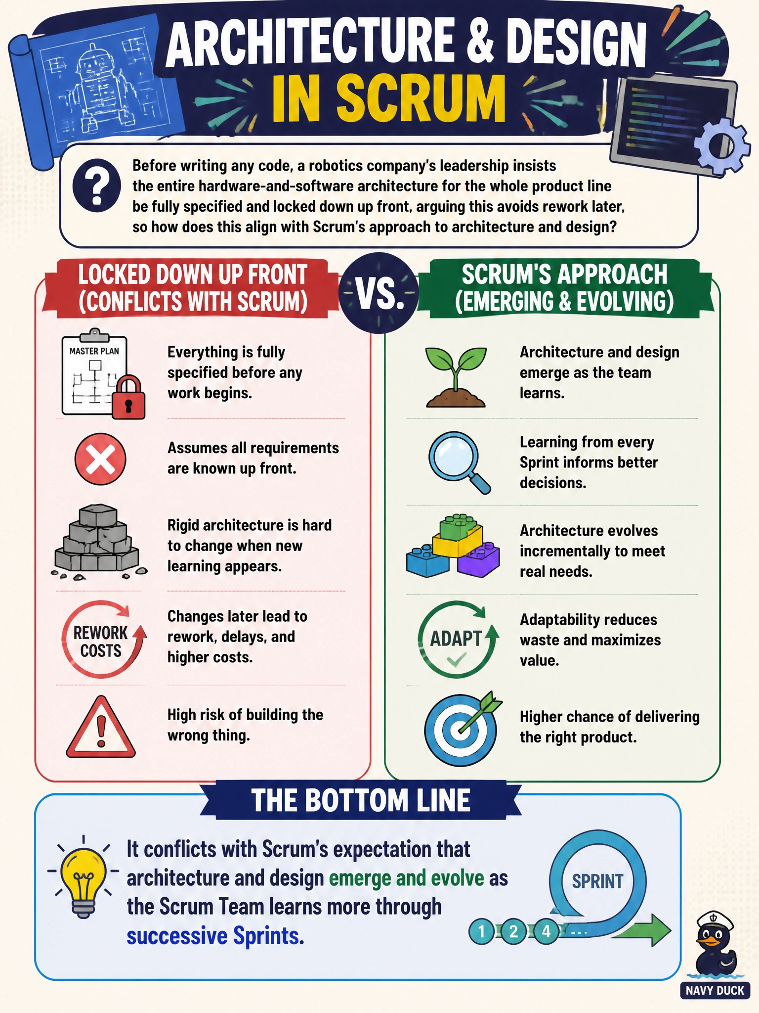To Create an exciting colorful infographic that explains the concepts in the question: Question: Before writing any code, a robotics company's leadership insists the entire hardware-and-software architecture for the whole product line be fully specified and locked down up front, arguing this avoids rework later, so how does this align with Scrum's approach to architecture and design? Correct Answer: It conflicts with Scrum's expectation that architecture and design emerge and evolve as the Scrum Team learns more through successive Sprints. Put EVERY visible label in double quotes. No people. No A/B/C/D letters. In one of the four corners put a little "Navy Duck".