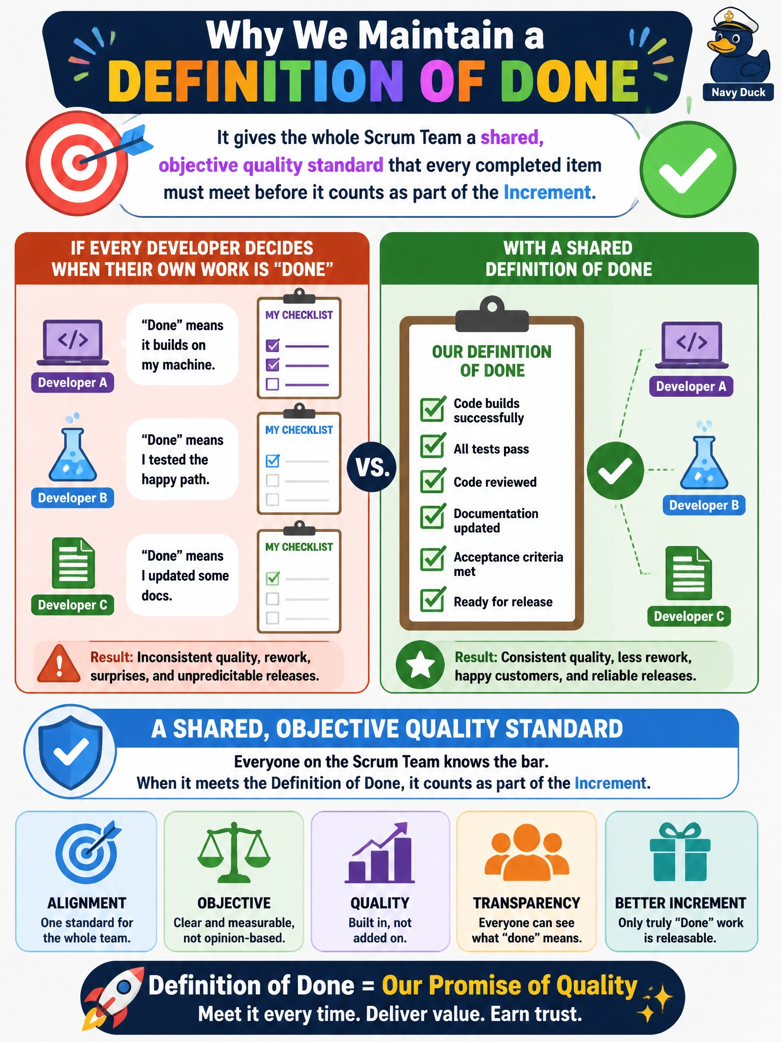 To Create an exciting colorful infographic that explains the concepts in the question: Question: A newly hired firmware Developer asks why the team bothers maintaining a written Definition of Done instead of just letting each Developer decide individually when their own work feels finished, so what is the best explanation? Correct Answer: It gives the whole Scrum Team a shared, objective quality standard that every completed item must meet before it counts as part of the Increment. Put EVERY visible label in double quotes. No people. No A/B/C/D letters. In one of the four corners put a little "Navy Duck".