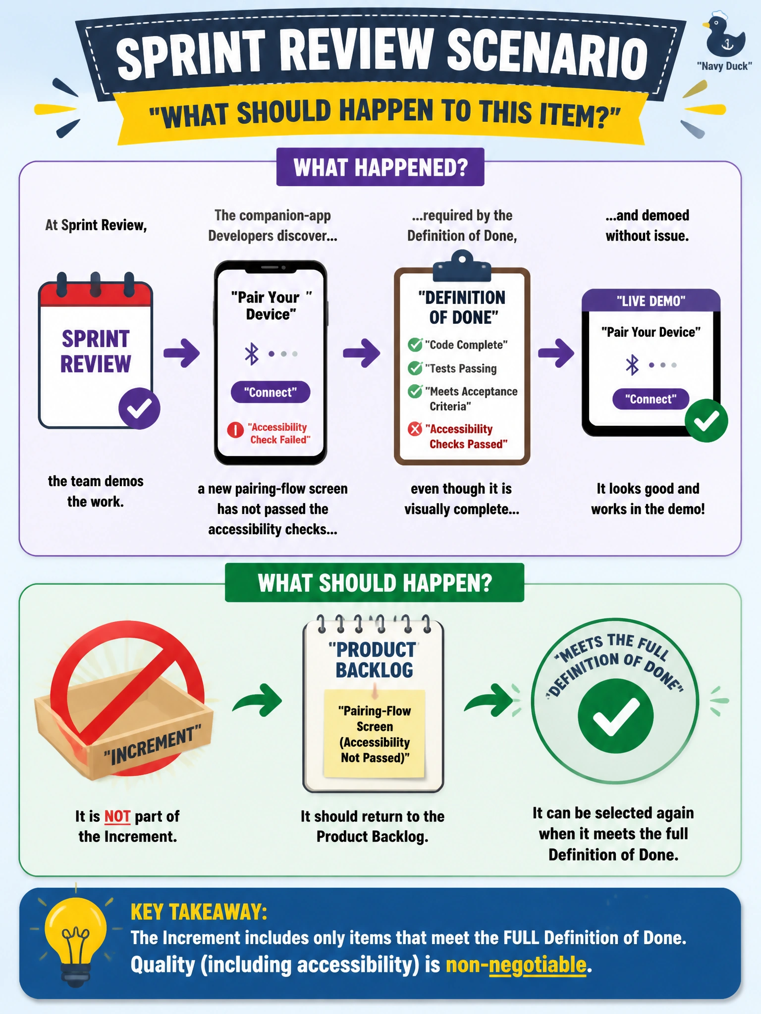 To Create an exciting colorful infographic that explains the concepts in the question: Question: At Sprint Review, the companion-app Developers discover that a new pairing-flow screen has not passed the accessibility checks required by the Definition of Done, even though it is visually complete and demoed without issue, so what should happen to this item? Correct Answer: It is not part of the Increment and should return to the Product Backlog until it meets the full Definition of Done. Put EVERY visible label in double quotes. No people. No A/B/C/D letters. In one of the four corners put a little "Navy Duck".
