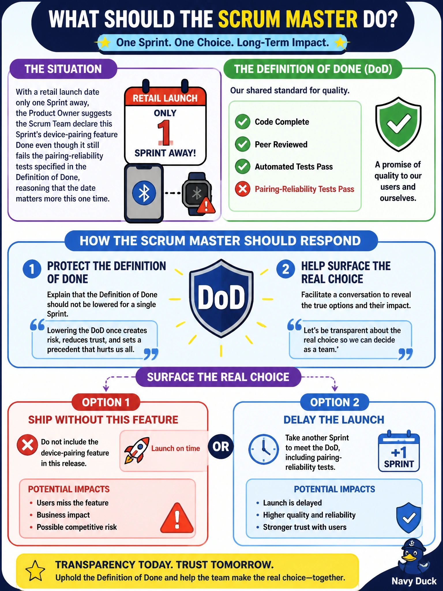 To Create an exciting colorful infographic that explains the concepts in the question: Question: With a retail launch date only one Sprint away, the Product Owner suggests the Scrum Team declare this Sprint's device-pairing feature Done even though it still fails the pairing-reliability tests specified in the Definition of Done, reasoning that the date matters more this one time, so how should the Scrum Master respond? Correct Answer: Explain that the Definition of Done should not be lowered for a single Sprint, and help the team surface the real choice between shipping without this feature or delaying it. Put EVERY visible label in double quotes. No people. No A/B/C/D letters. In one of the four corners put a little "Navy Duck".