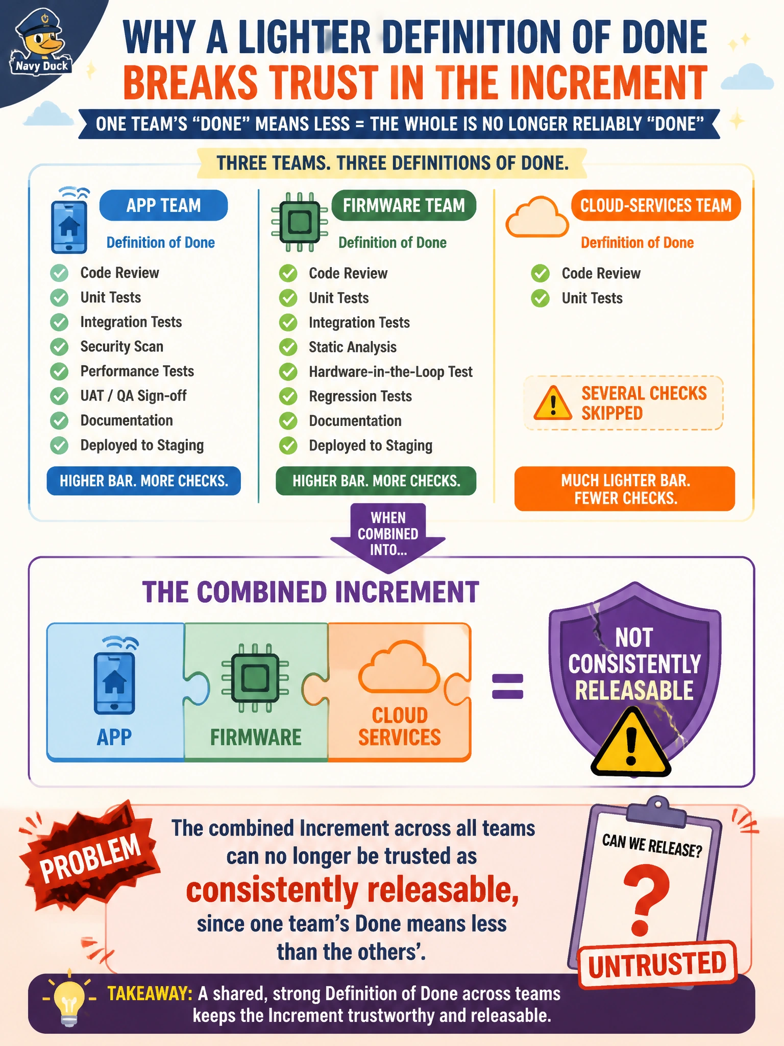 To Create an exciting colorful infographic that explains the concepts in the question: Question: A newly formed cloud-services team joins a home-robot product that already has an app team and a firmware team, and the new team adopts a much lighter Definition of Done than the other two, skipping several checks the existing teams both require, so what problem does this most directly create? Correct Answer: The combined Increment across all teams can no longer be trusted as consistently releasable, since one team's Done means less than the others'. Put EVERY visible label in double quotes. No people. No A/B/C/D letters. In one of the four corners put a little "Navy Duck".
