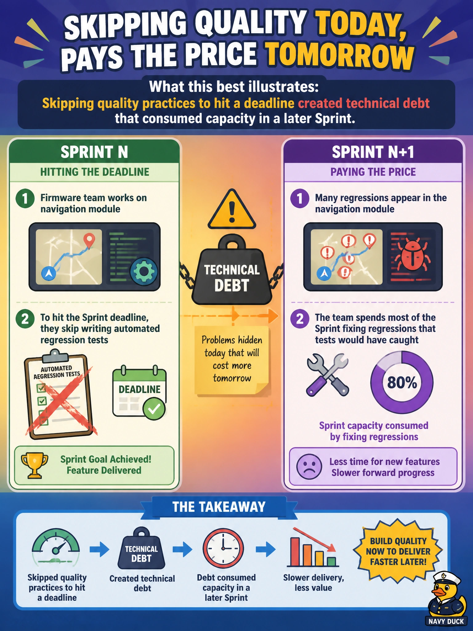 To Create an exciting colorful infographic that explains the concepts in the question: Question: To hit several recent Sprint deadlines, the firmware team repeatedly skipped writing automated regression tests for a navigation module, and the following Sprint was largely consumed fixing regressions that those tests would have caught, so what does this best illustrate? Correct Answer: Skipping quality practices to hit a deadline created technical debt that consumed capacity in a later Sprint. Put EVERY visible label in double quotes. No people. No A/B/C/D letters. In one of the four corners put a little "Navy Duck".