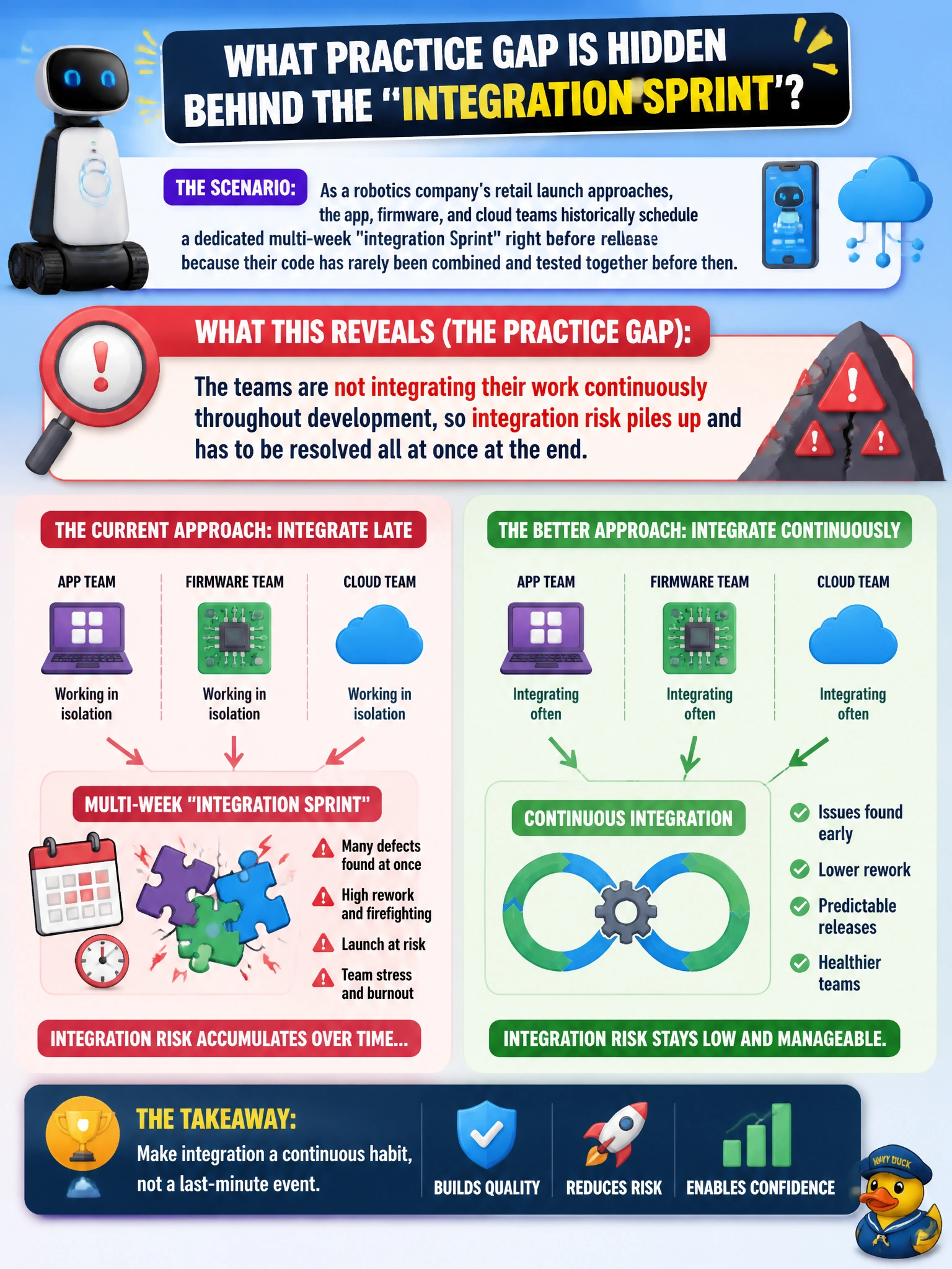 To Create an exciting colorful infographic that explains the concepts in the question: Question: As a robotics company's retail launch approaches, the app, firmware, and cloud teams historically schedule a dedicated multi-week "integration Sprint" right before release because their code has rarely been combined and tested together before then, so what underlying practice gap does this reveal? Correct Answer: The teams are not integrating their work continuously throughout development, so integration risk piles up and has to be resolved all at once at the end. Put EVERY visible label in double quotes. No people. No A/B/C/D letters. In one of the four corners put a little "Navy Duck".