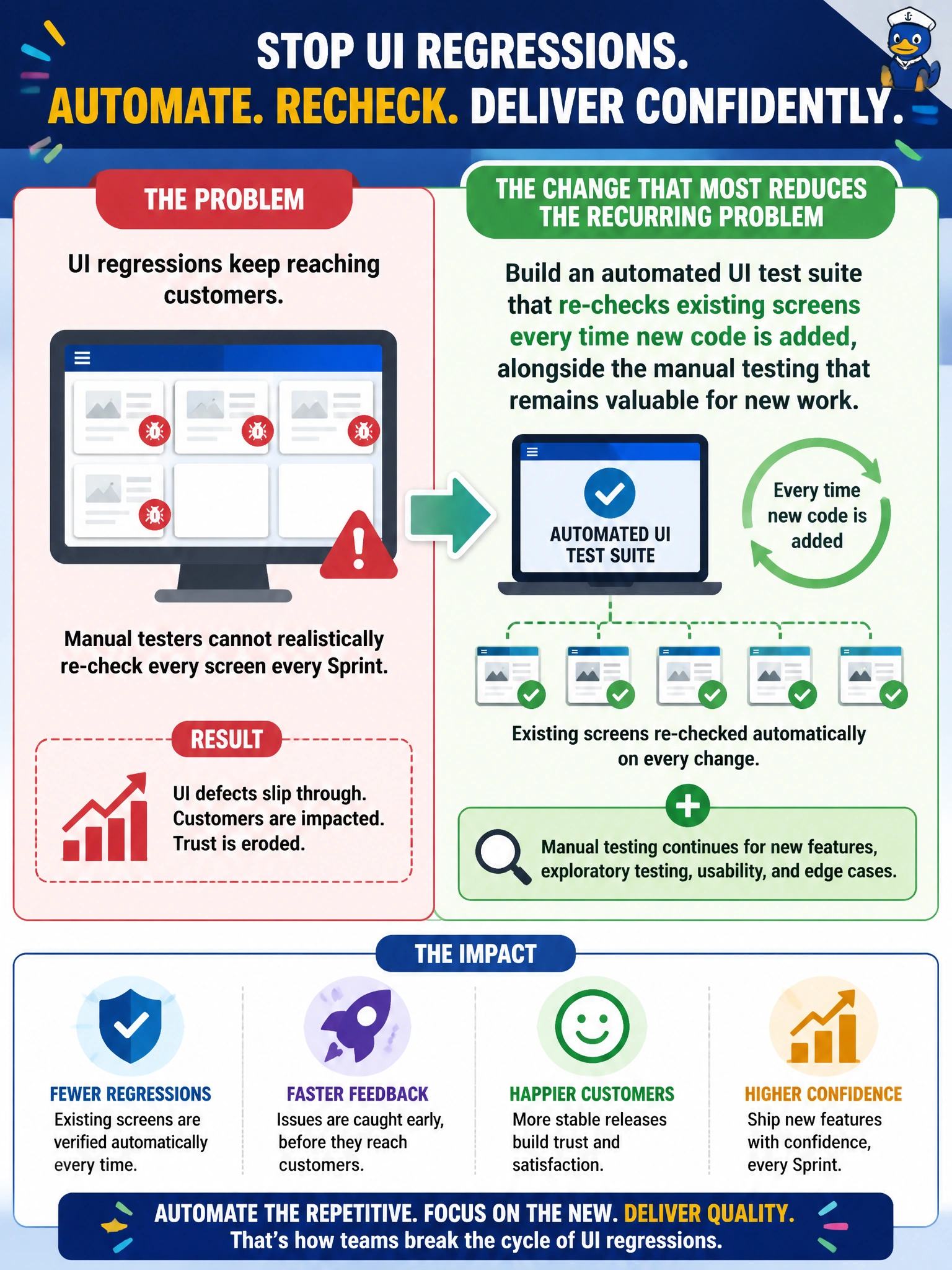 To Create an exciting colorful infographic that explains the concepts in the question: Question: The companion-app team covers its user interface exclusively with manual testing, and several UI regressions have reached customers in recent releases because manual testers could not realistically re-check every screen every Sprint, so which change would most reduce this recurring problem? Correct Answer: Build an automated UI test suite that re-checks existing screens every time new code is added, alongside the manual testing that remains valuable for new work. Put EVERY visible label in double quotes. No people. No A/B/C/D letters. In one of the four corners put a little "Navy Duck".