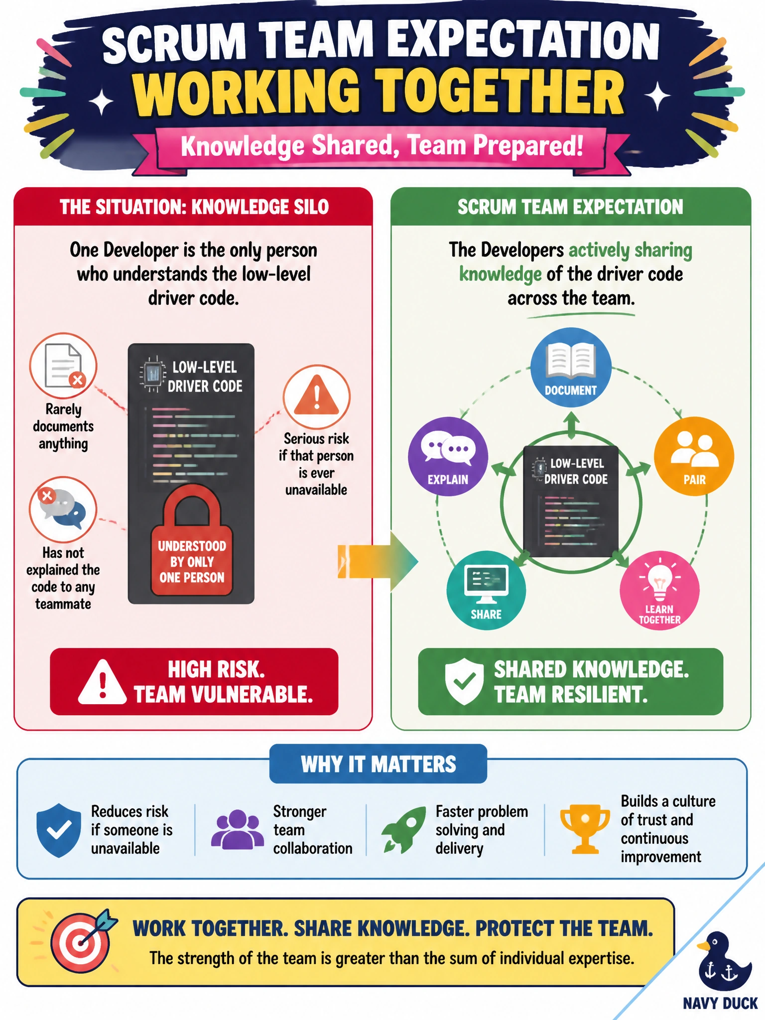To Create an exciting colorful infographic that explains the concepts in the question: Question: One Developer on the firmware team is the only person who understands the low-level driver code, rarely documents anything, and has not paired with or explained the code to any teammate, creating a serious risk if that person is ever unavailable, so what does the Scrum Team's expectation of working together most directly call for here? Correct Answer: The Developers actively sharing knowledge of the driver code across the team, rather than letting expertise stay siloed with one person. Put EVERY visible label in double quotes. No people. No A/B/C/D letters. In one of the four corners put a little "Navy Duck".