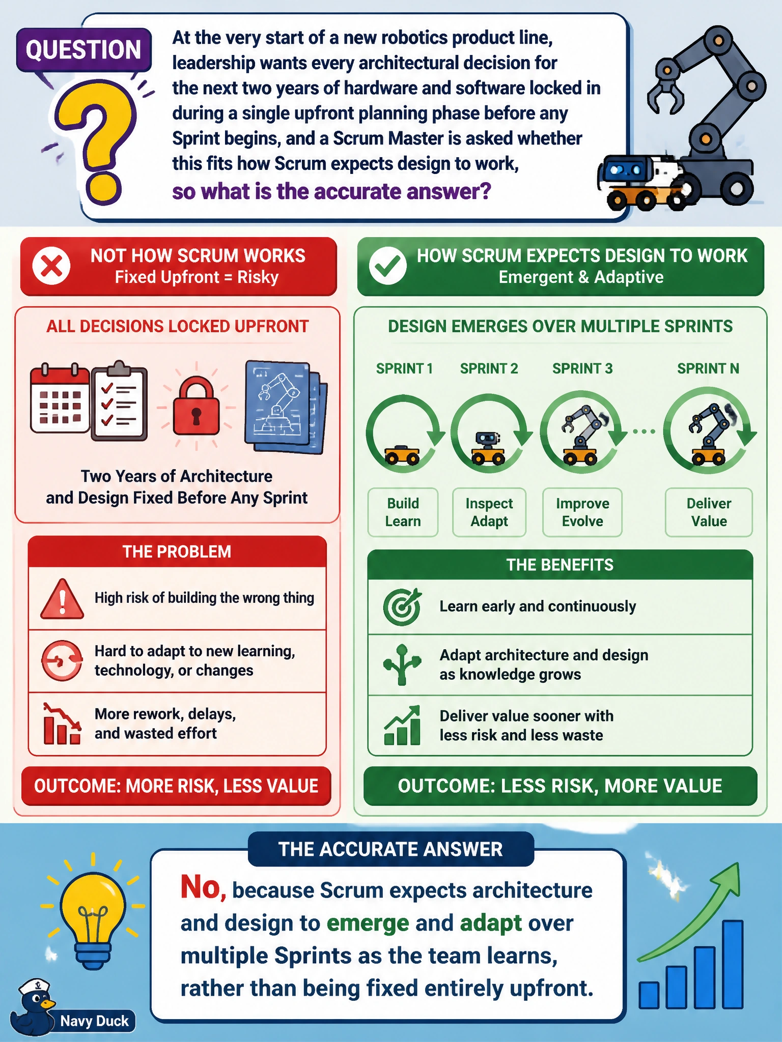 To Create an exciting colorful infographic that explains the concepts in the question: Question: At the very start of a new robotics product line, leadership wants every architectural decision for the next two years of hardware and software locked in during a single upfront planning phase before any Sprint begins, and a Scrum Master is asked whether this fits how Scrum expects design to work, so what is the accurate answer? Correct Answer: No, because Scrum expects architecture and design to emerge and adapt over multiple Sprints as the team learns, rather than being fixed entirely upfront. Put EVERY visible label in double quotes. No people. No A/B/C/D letters. In one of the four corners put a little "Navy Duck".