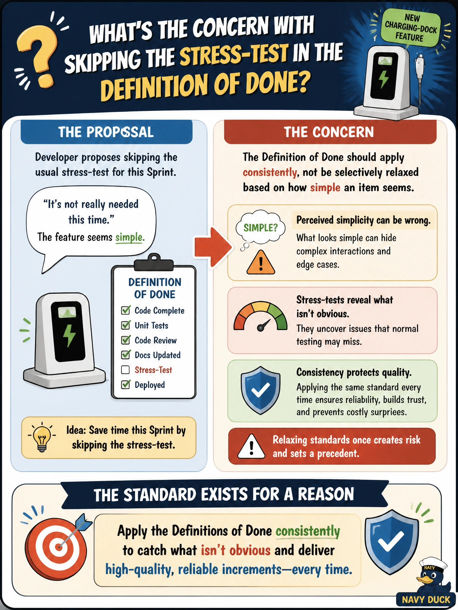 To Create an exciting colorful infographic that explains the concepts in the question: Question: A Developer proposes that this particular Sprint's Definition of Done skip the usual stress-test requirement for a new charging-dock feature, reasoning that "it's not really needed this time" since the feature seems simple, so what is the concern with this proposal? Correct Answer: The Definition of Done should apply consistently rather than being selectively relaxed based on how simple an item seems, since perceived simplicity can be wrong and the standard exists precisely to catch what isn't obvious. Put EVERY visible label in double quotes. No people. No A/B/C/D letters. In one of the four corners put a little "Navy Duck".
