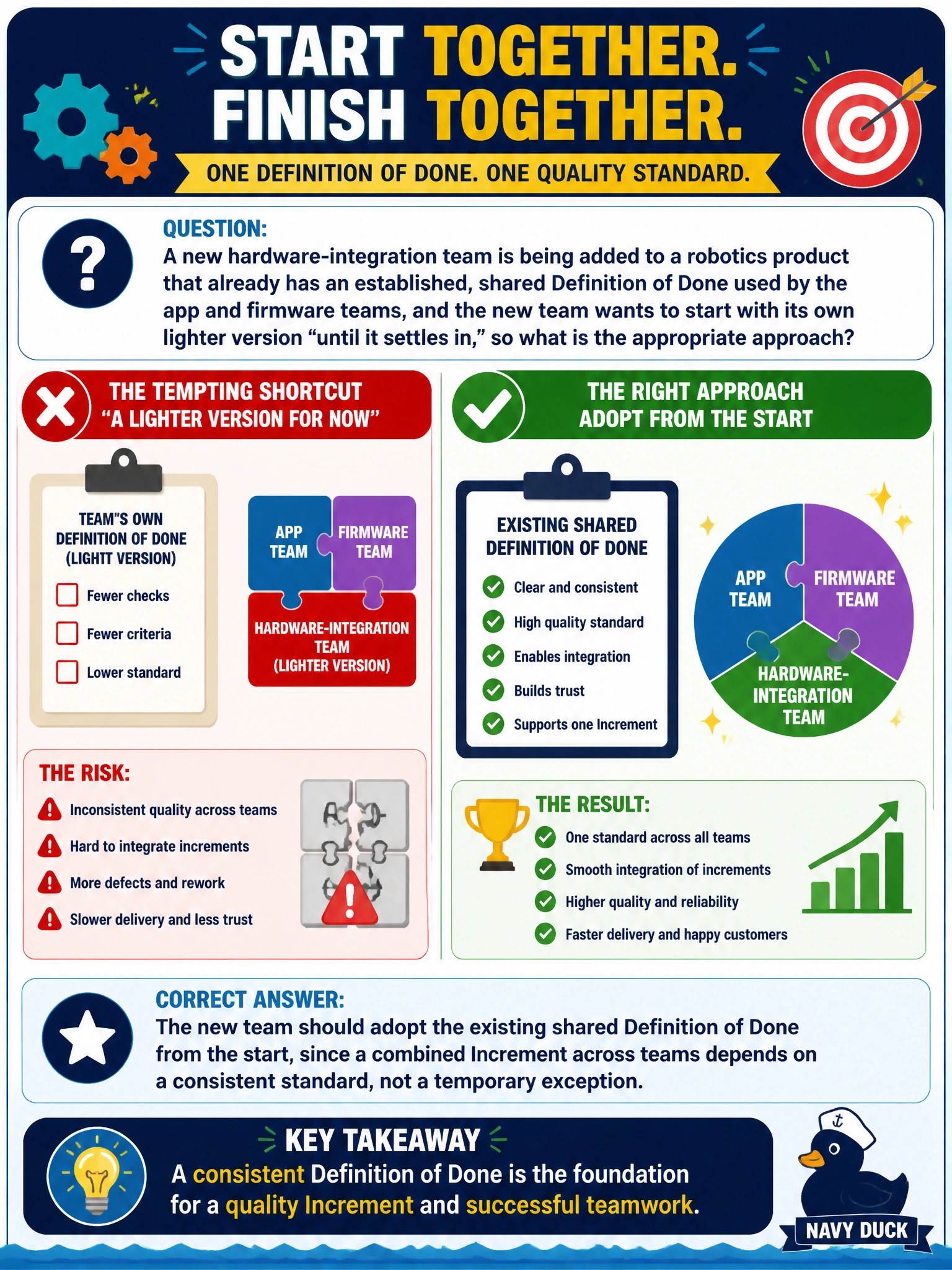 To Create an exciting colorful infographic that explains the concepts in the question: Question: A new hardware-integration team is being added to a robotics product that already has an established, shared Definition of Done used by the app and firmware teams, and the new team wants to start with its own lighter version "until it settles in," so what is the appropriate approach? Correct Answer: The new team should adopt the existing shared Definition of Done from the start, since a combined Increment across teams depends on a consistent standard, not a temporary exception. Put EVERY visible label in double quotes. No people. No A/B/C/D letters. In one of the four corners put a little "Navy Duck".