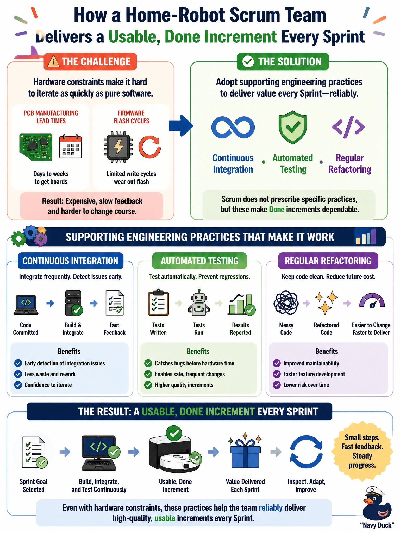 To Create an exciting colorful infographic that explains the concepts in the question: Question: Given that hardware constraints like PCB manufacturing lead times and firmware flash cycles make it hard to iterate as quickly as pure software, what should a Scrum Team at a home-robot company do to still reliably produce a usable, Done Increment every Sprint? Correct Answer: Adopt supporting engineering practices such as continuous integration, automated testing, and regular refactoring, even though Scrum itself does not prescribe any specific practice. Put EVERY visible label in double quotes. No people. No A/B/C/D letters. In one of the four corners put a little "Navy Duck".