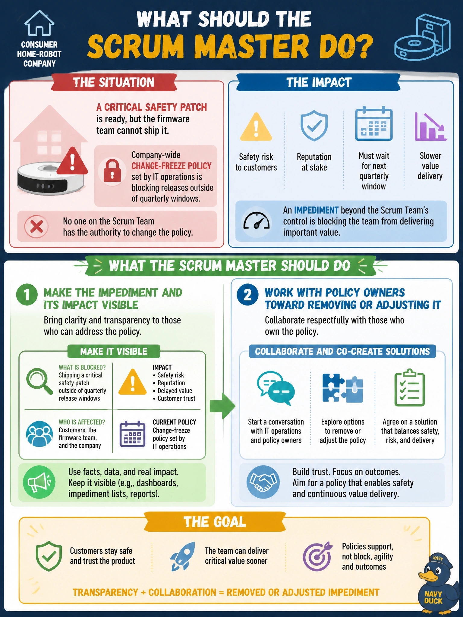 To Create an exciting colorful infographic that explains the concepts in the question: Question: At a consumer home-robot company, the Scrum Master learns that a company-wide change-freeze policy set by IT operations is blocking the firmware team from shipping a critical safety patch outside of quarterly release windows, and no one on the Scrum Team has the authority to change the policy. What should the Scrum Master do? Correct Answer: Make the impediment and its impact visible to the people in the organization who own the policy, and work with them toward removing or adjusting it Put EVERY visible label in double quotes. No people. No A/B/C/D letters. In one of the four corners put a little "Navy Duck".
