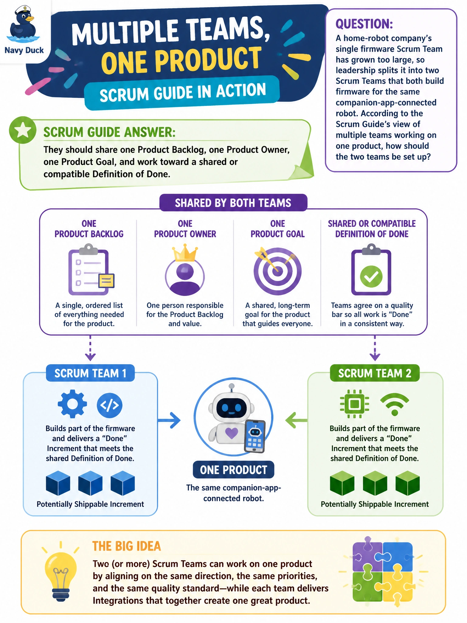 To Create an exciting colorful infographic that explains the concepts in the question: Question: A home-robot company's single firmware Scrum Team has grown too large, so leadership splits it into two Scrum Teams that both build firmware for the same companion-app-connected robot. According to the Scrum Guide's view of multiple teams working on one product, how should the two teams be set up? Correct Answer: They should share one Product Backlog, one Product Owner, and one Product Goal, and work toward a shared or compatible Definition of Done Put EVERY visible label in double quotes. No people. No A/B/C/D letters. In one of the four corners put a little "Navy Duck".