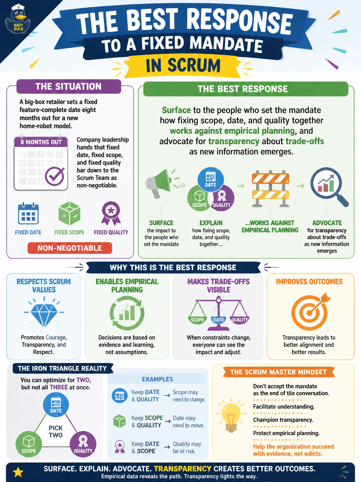 To Create an exciting colorful infographic that explains the concepts in the question: Question: A big-box retailer sets a fixed feature-complete date eight months out for a new home-robot model, and company leadership hands that fixed date, fixed scope, and fixed quality bar down to the Scrum Team as non-negotiable. The Scrum Master recognizes this as an organizational impediment. What is the best response? Correct Answer: Surface to the people who set the mandate how fixing scope, date, and quality together works against empirical planning, and advocate for transparency about trade-offs as new information emerges Put EVERY visible label in double quotes. No people. No A/B/C/D letters. In one of the four corners put a little "Navy Duck".